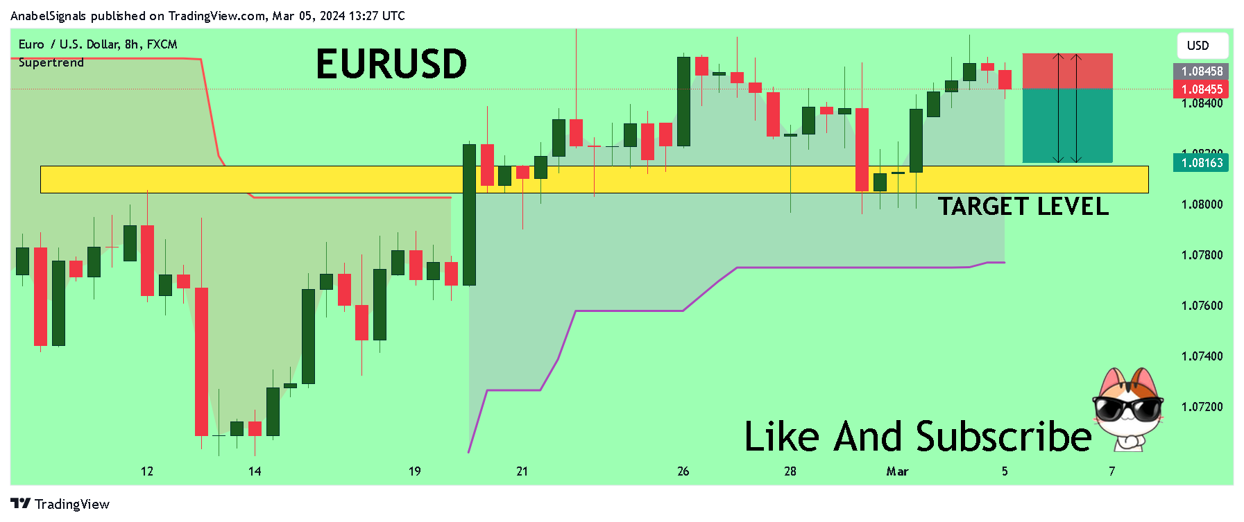 FX:EURUSD Chart Image by AnabelSignals