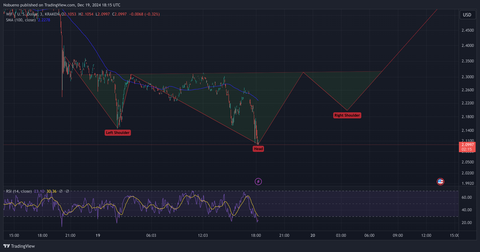 KRAKEN:WIFUSD Chart Image by Nobueno
