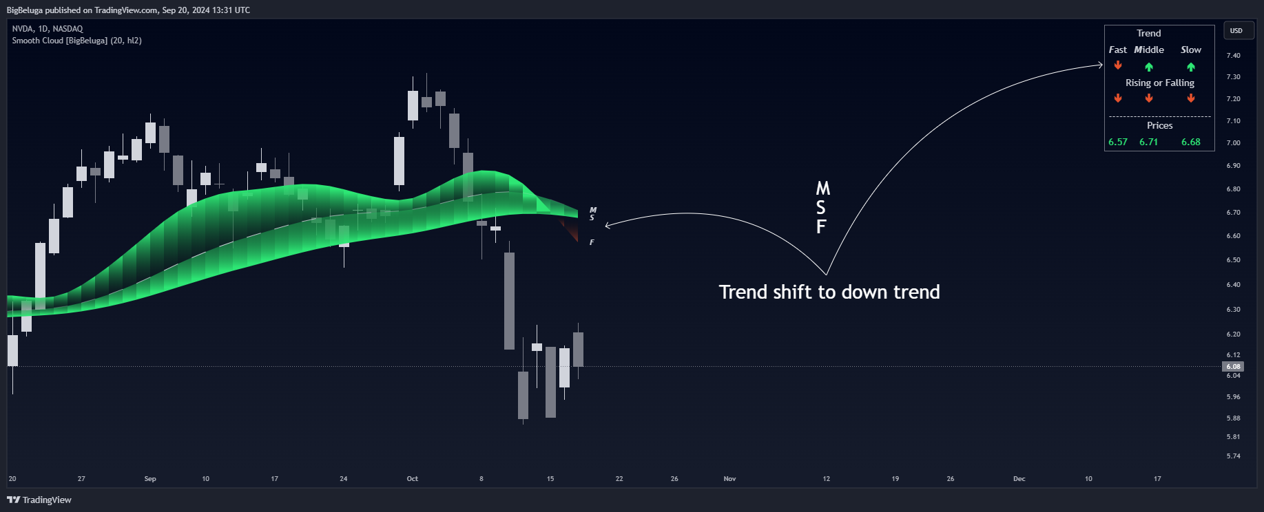 BATS:NVDA Chart Image by BigBeluga