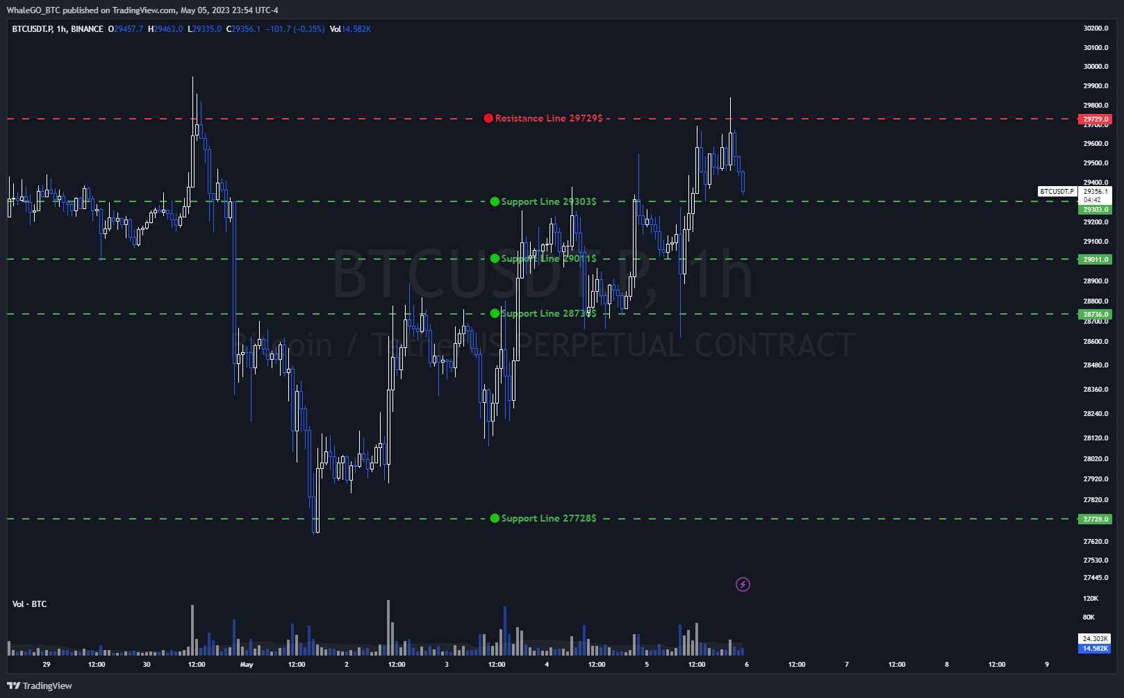 BINANCE:BTCUSDT.P Chart Image by WhaleGO_BTC