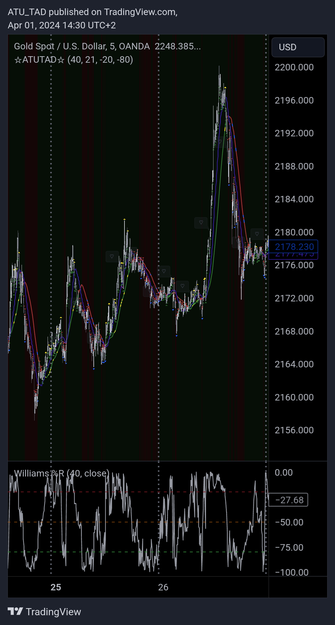 OANDA:XAUUSD Chart Image by ATU_TAD