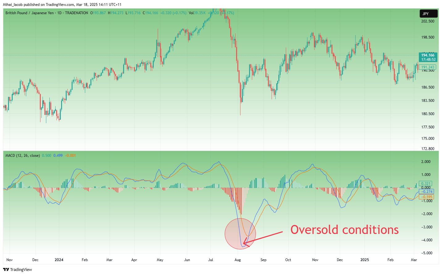 TRADENATION:GBPJPY Chart Image by Mihai_Iacob