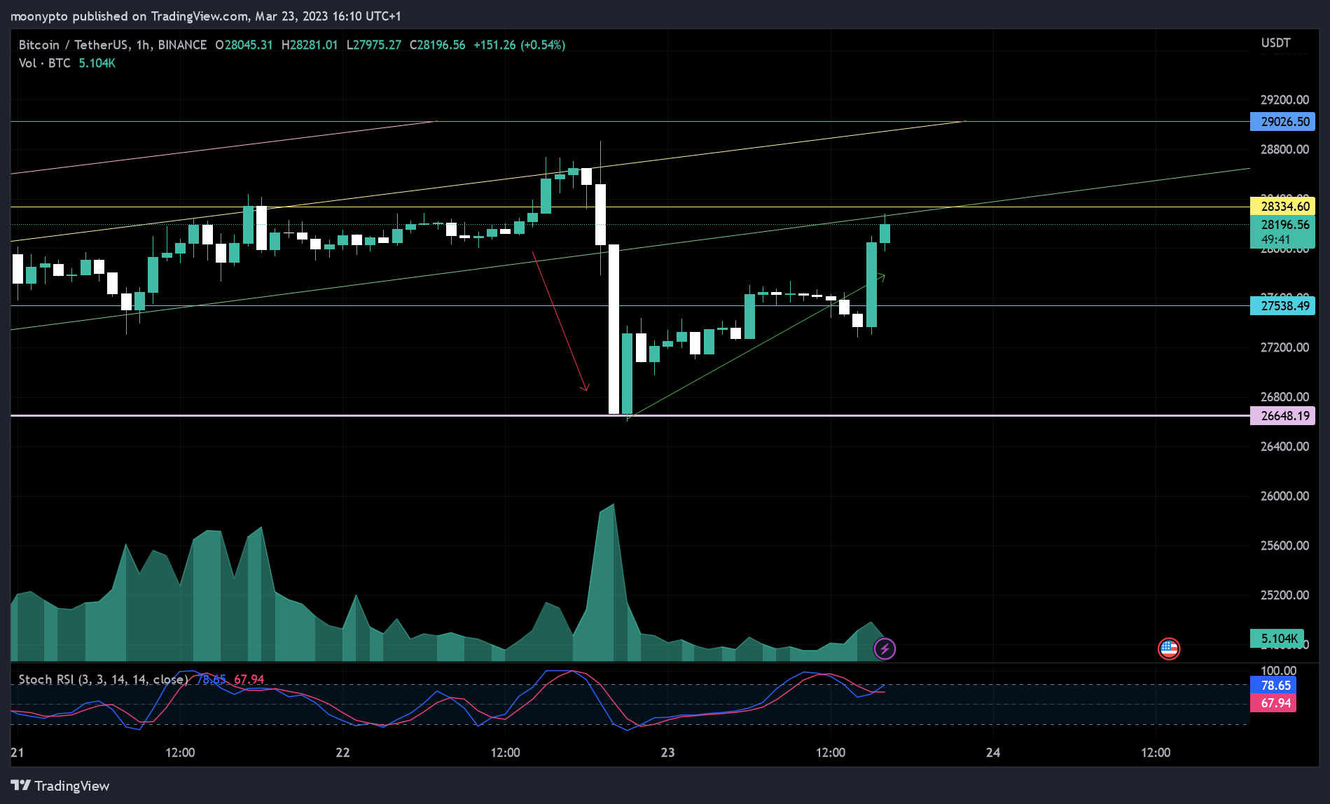 BINANCE:BTCUSDT Chart Image by moonypto