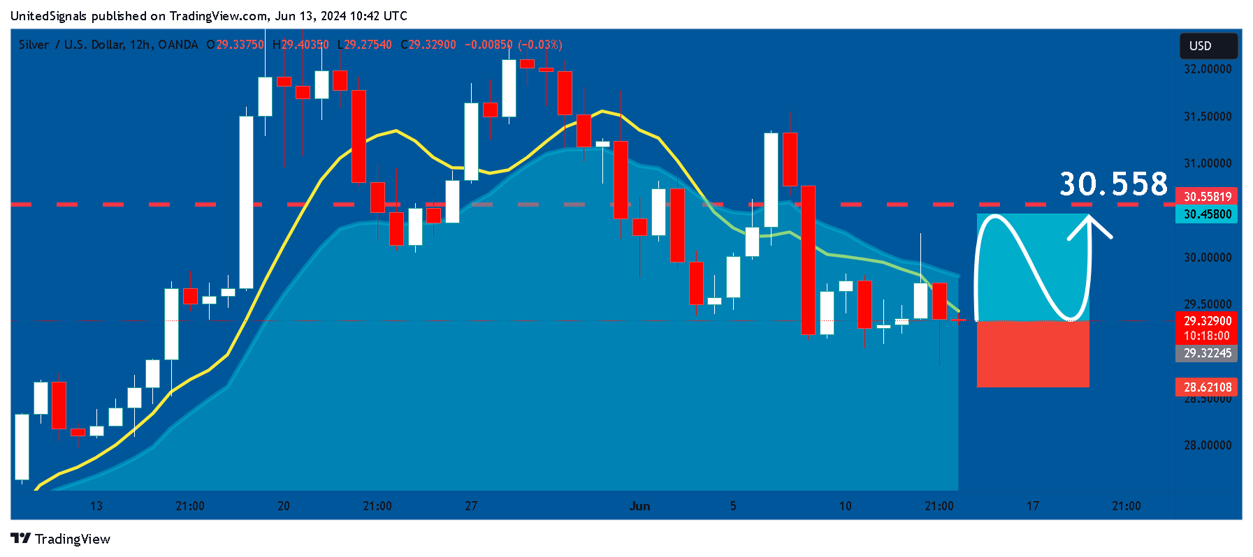 OANDA:XAGUSD Chart Image by UnitedSignals
