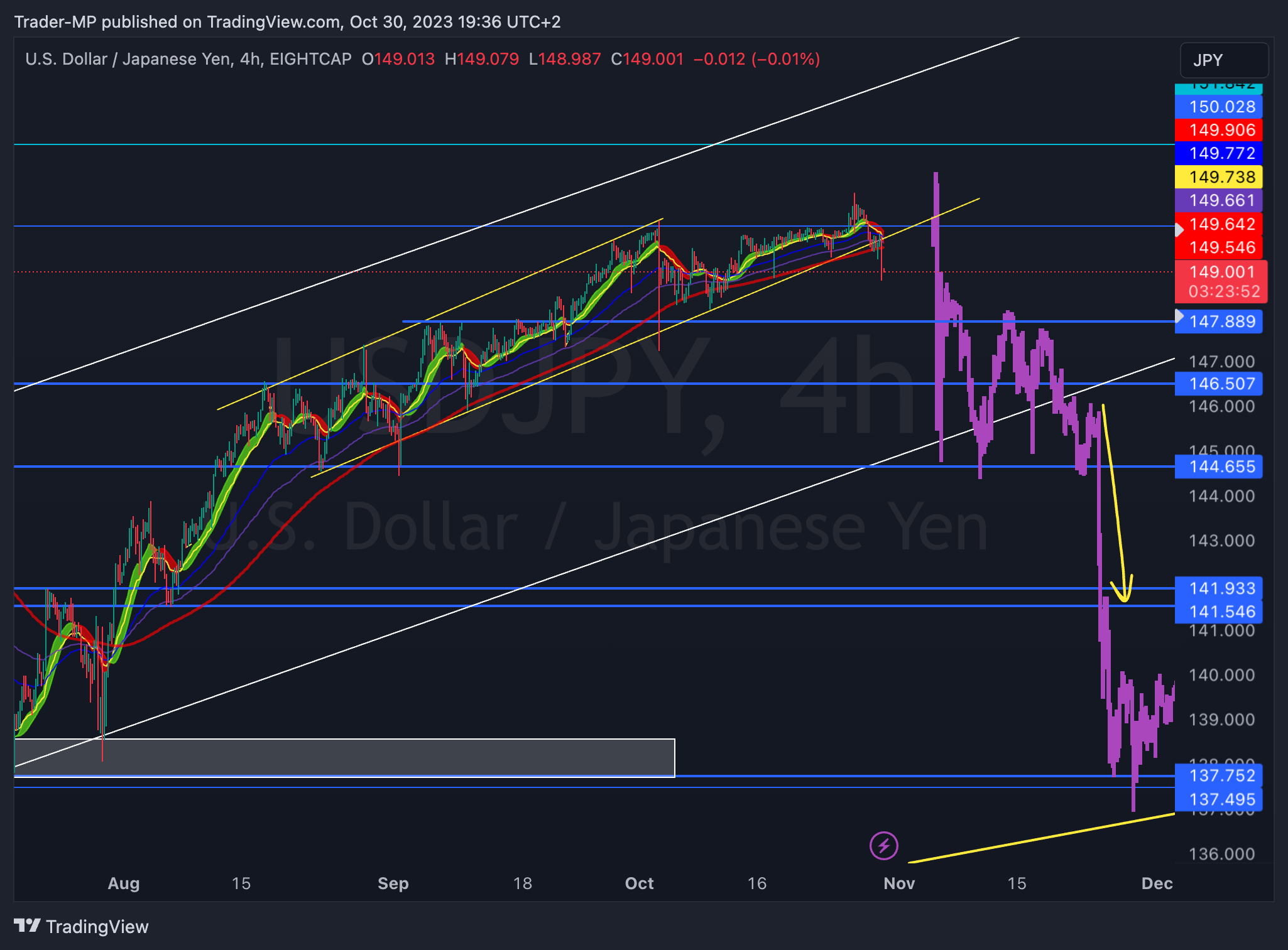 EIGHTCAP:USDJPY Chart Image by Trader-MP