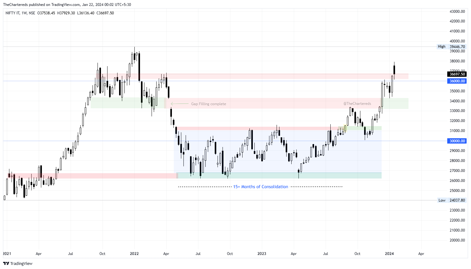 NSE:CNXIT Chart Image by TheChartereds