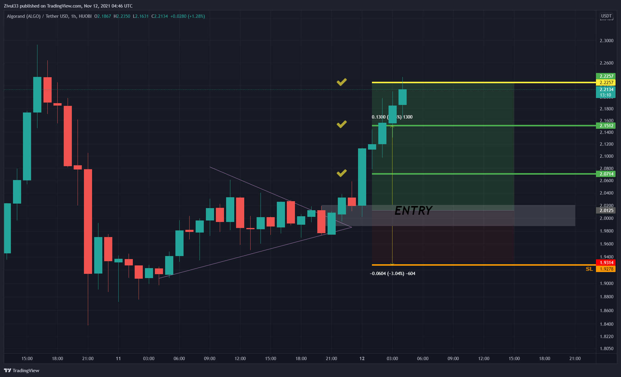 HUOBI:ALGOUSDT Chart Image by Zivul33