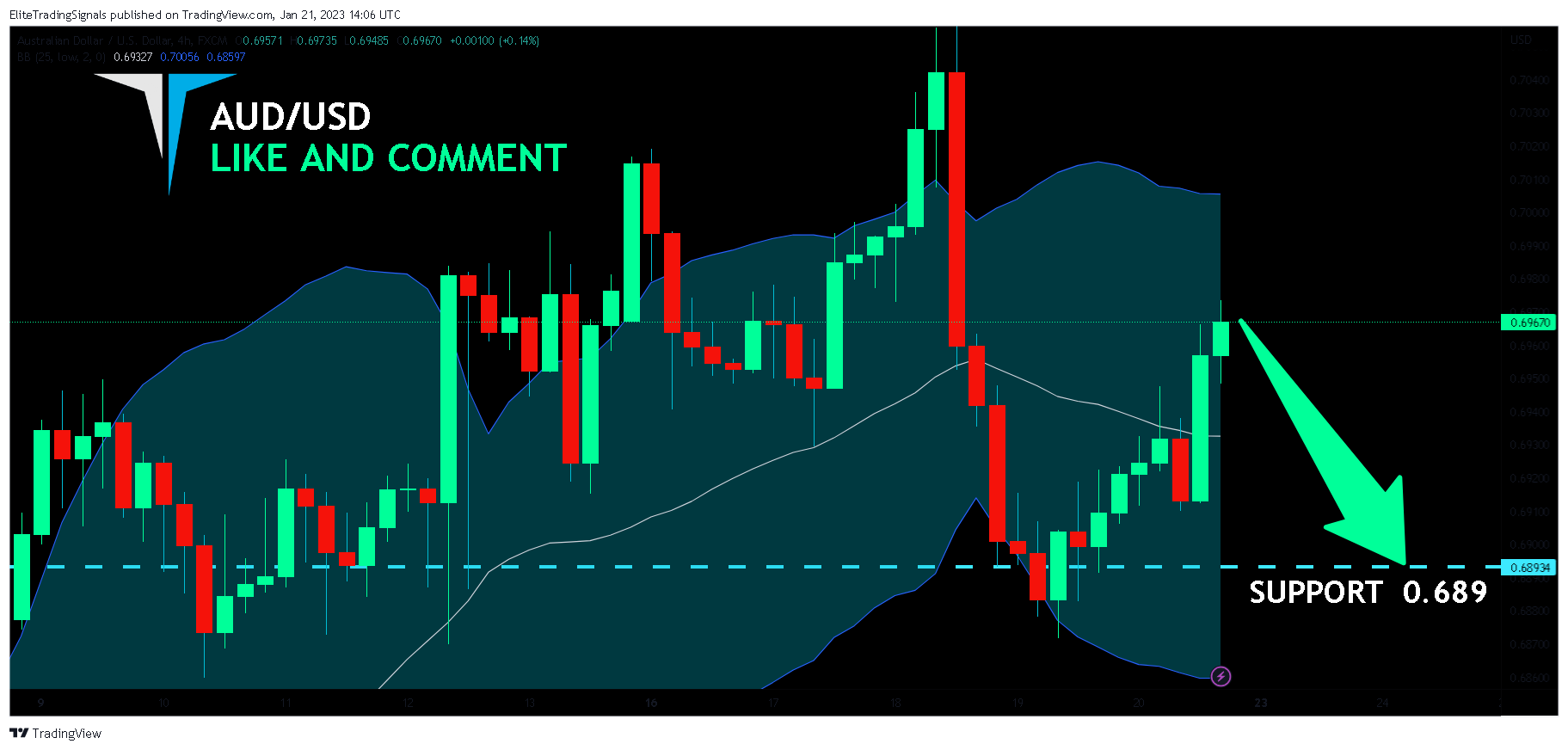 FX:AUDUSD Chart Image by EliteTradingSignals