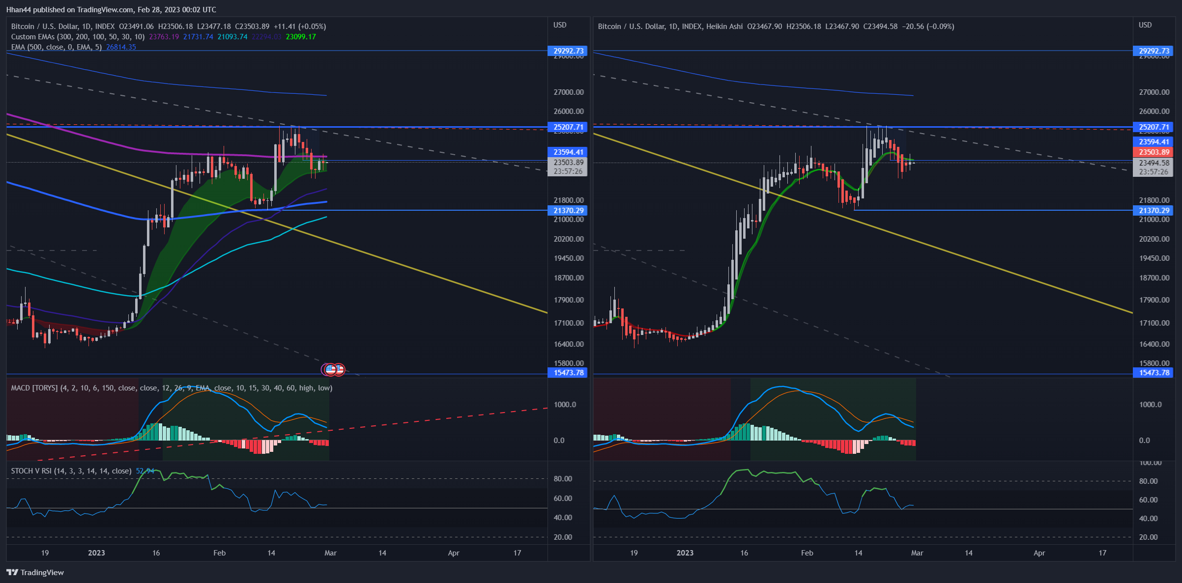 INDEX:BTCUSD Chart Image by Hhan44