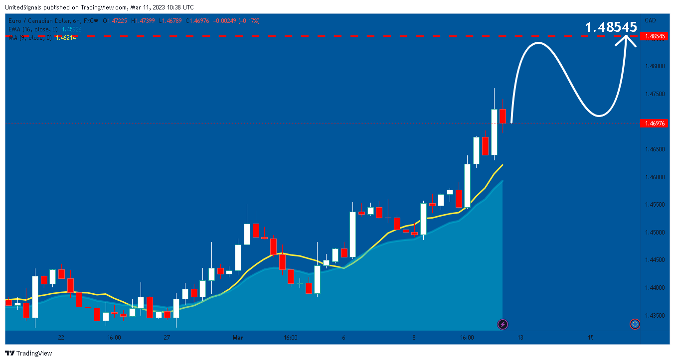FX:EURCAD Chart Image by UnitedSignals