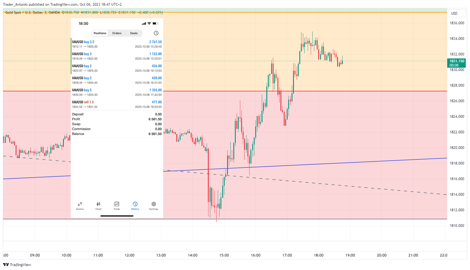 OANDA:XAUUSD Chart Image by Trader_Antonio