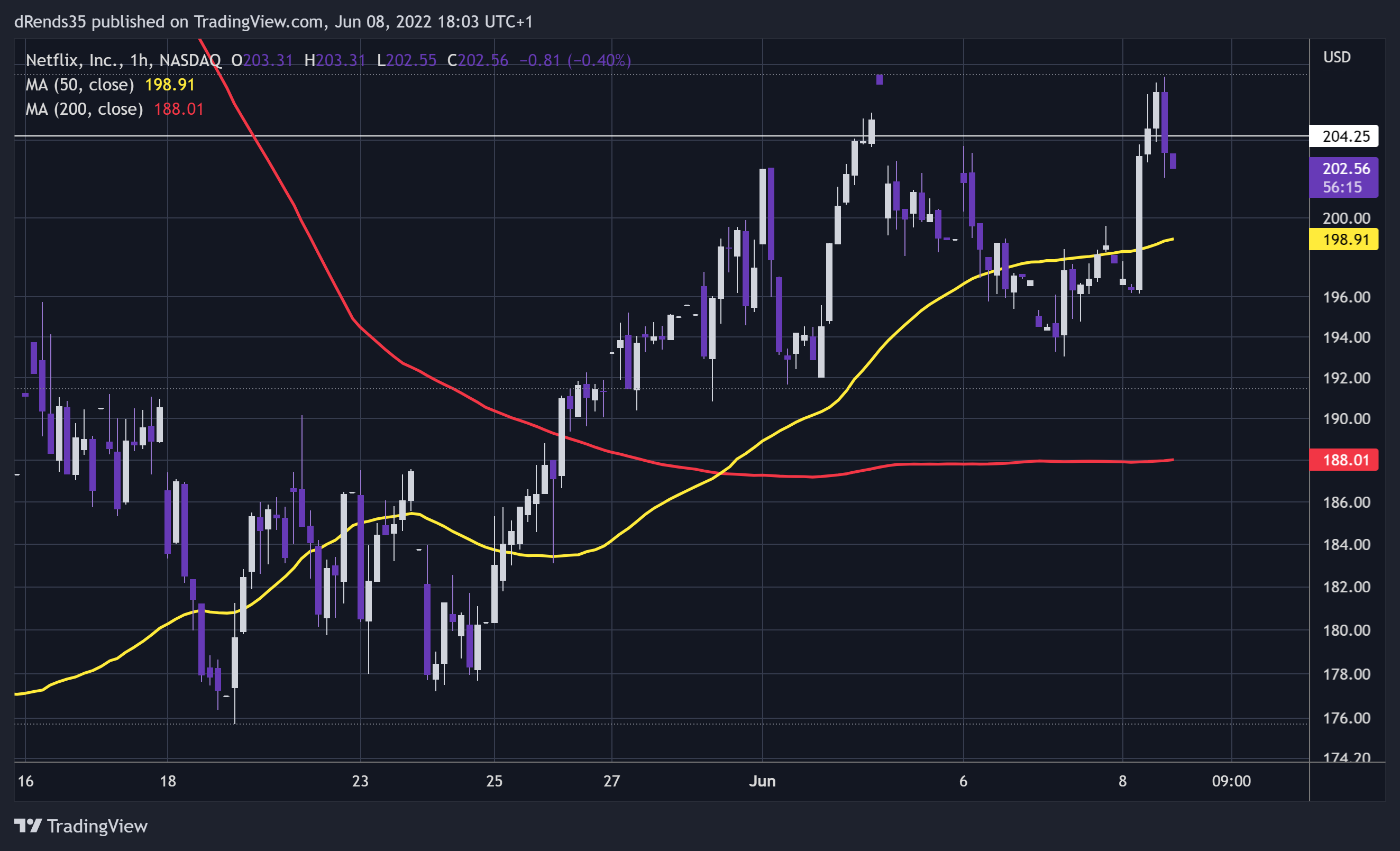 NASDAQ:NFLX Chart Image by dRends35
