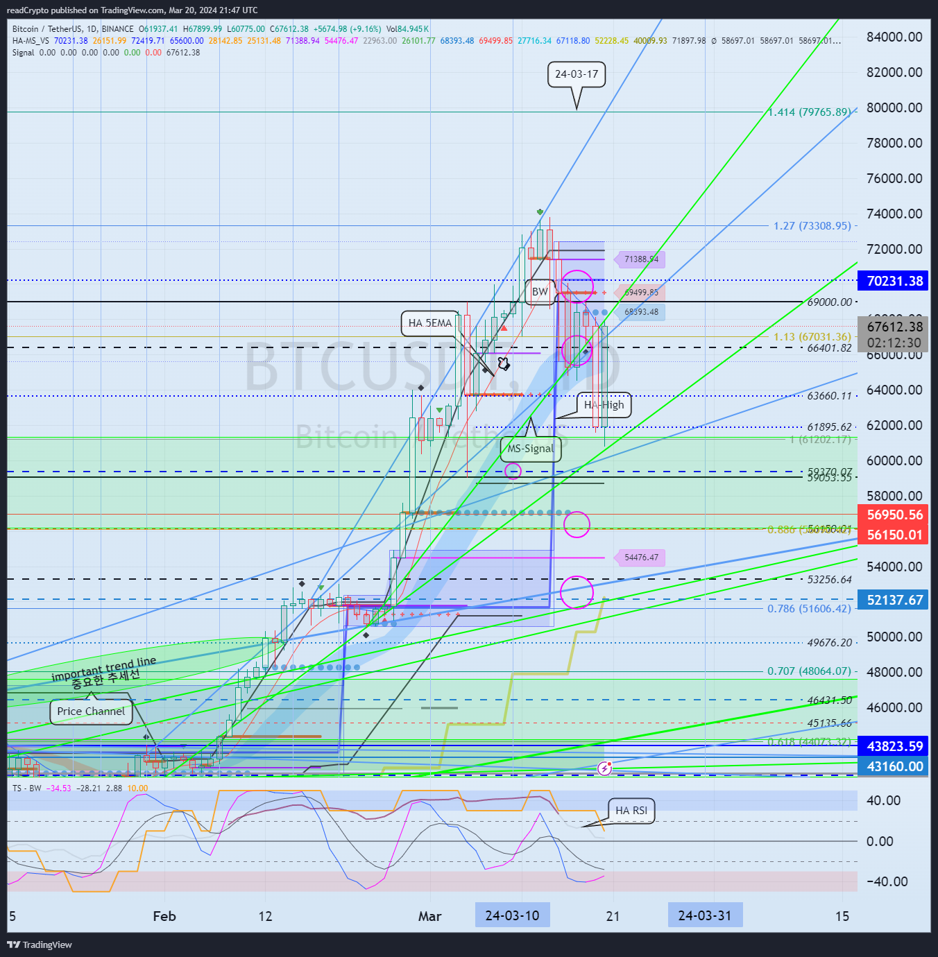 BINANCE:BTCUSDT Chart Image by readCrypto
