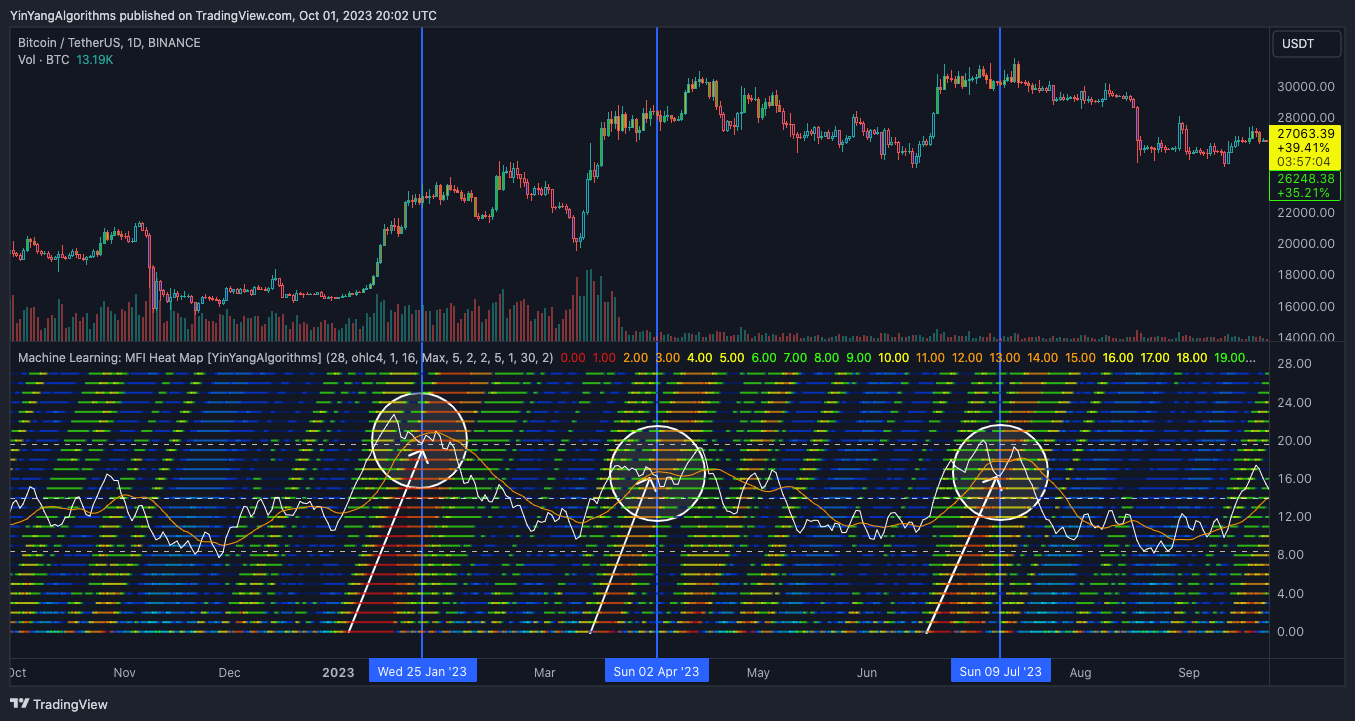 BINANCE:BTCUSDT Chart Image by YinYangAlgorithms