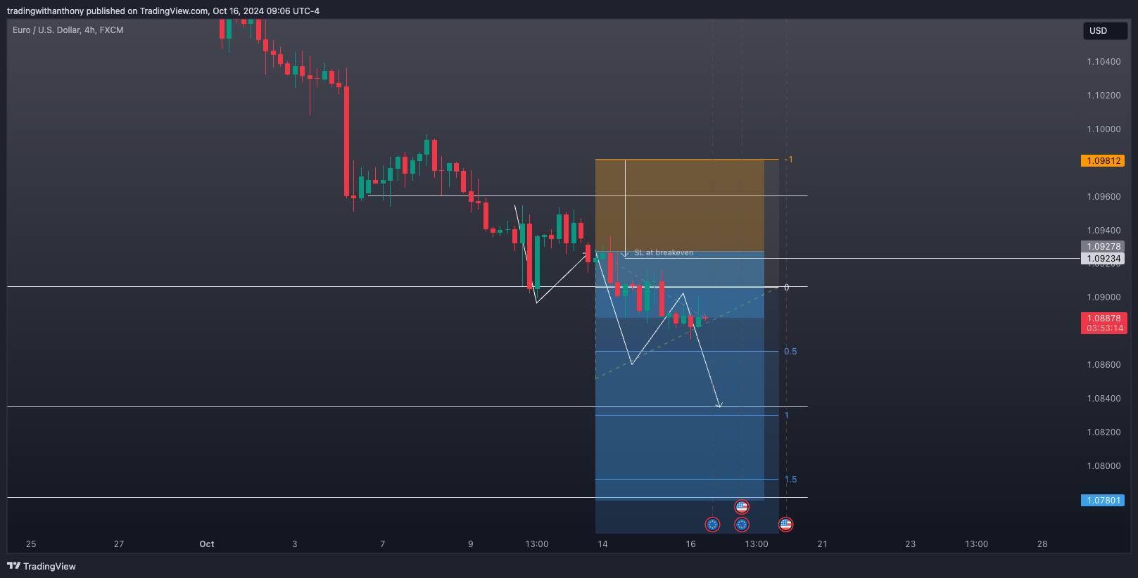 FX:EURUSD Chart Image by fxtraderanthony