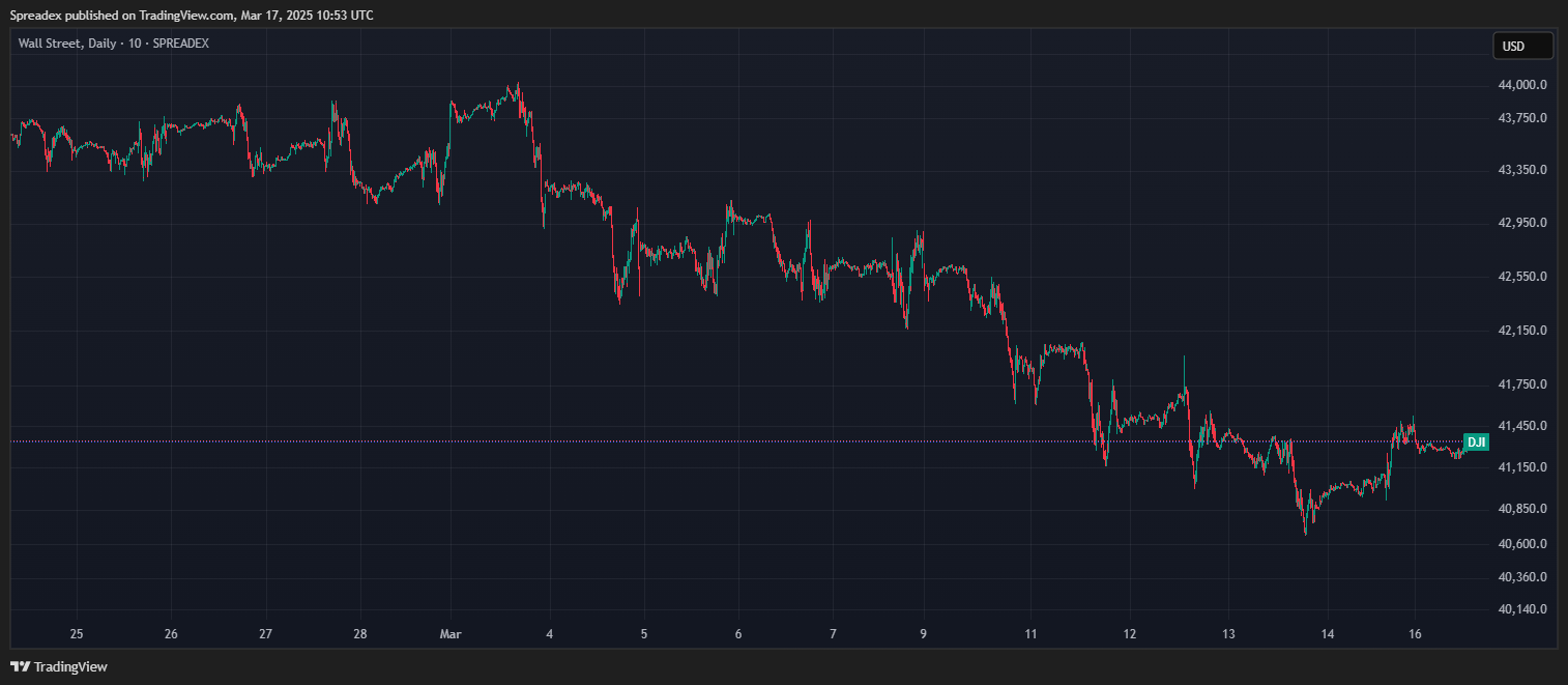 SPREADEX:DJI Chart Image by Spreadex