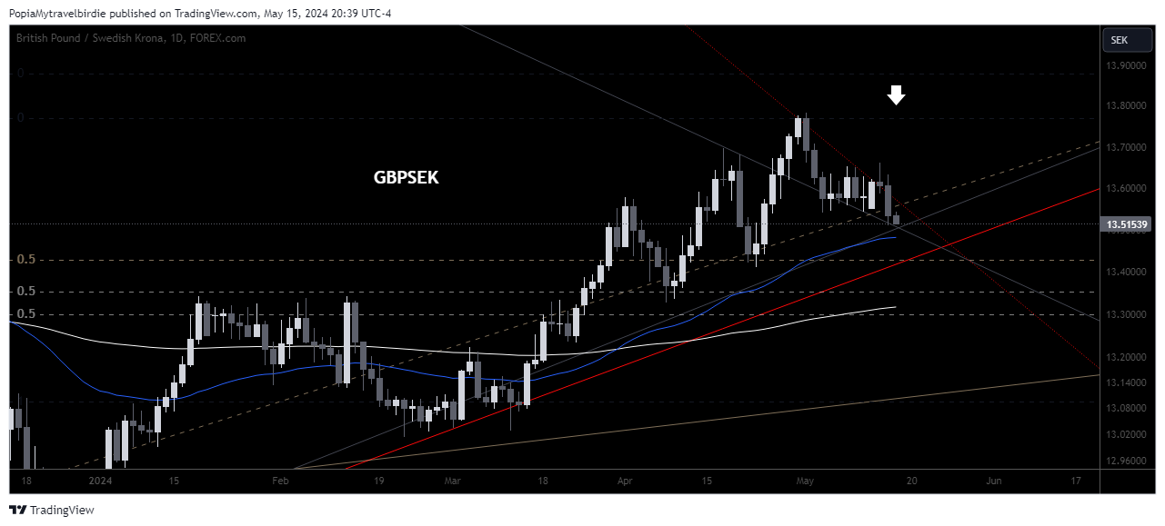 FOREXCOM:GBPSEK Chart Image by PopiaMytravelbirdie