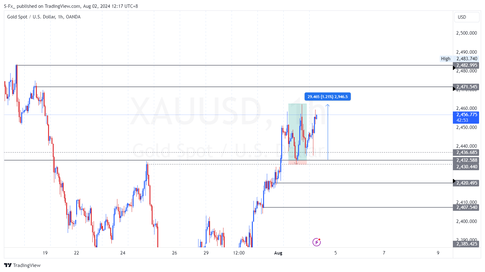 OANDA:XAUUSD Chart Image by S-Fx_