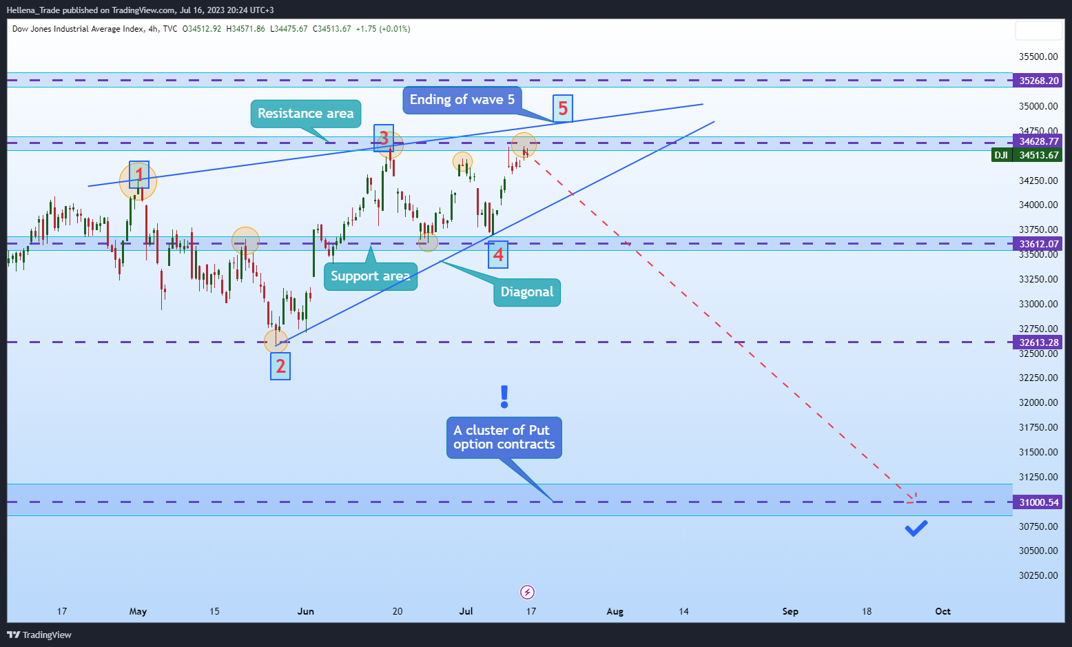 TVC:DJI Chart Image by Hellena_Trade