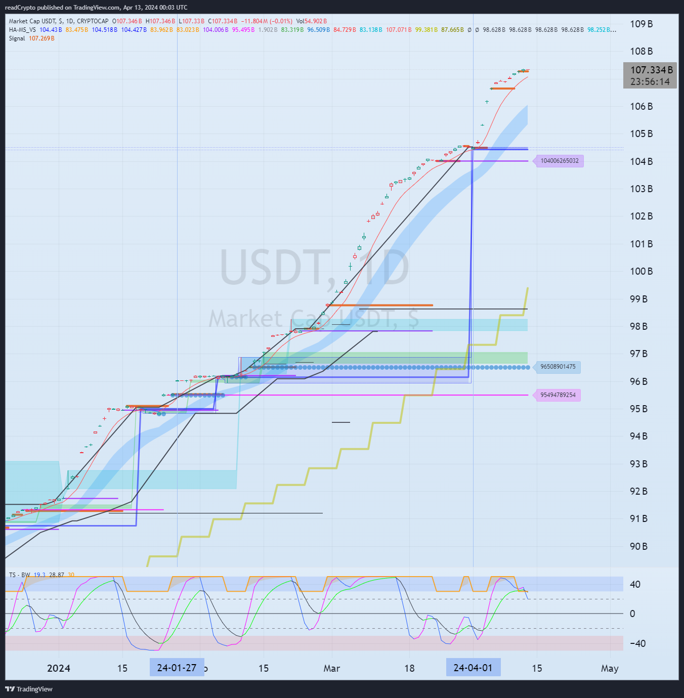 CRYPTOCAP:USDT Chart Image by readCrypto