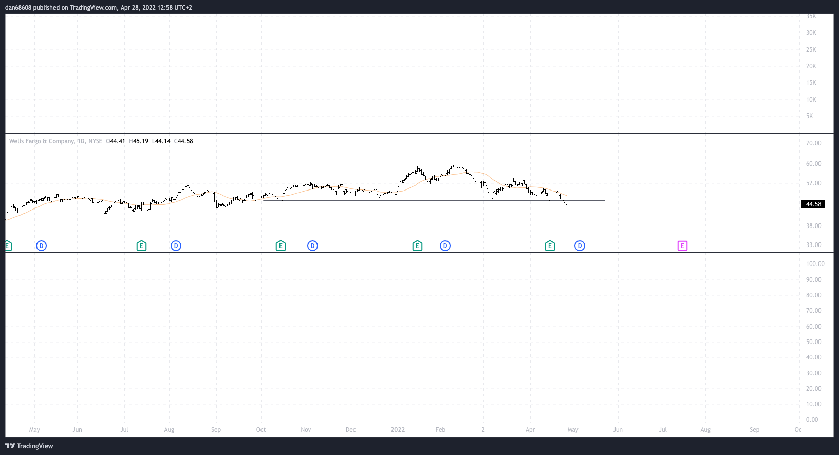 NYSE:WFC Chart Image by dan68608