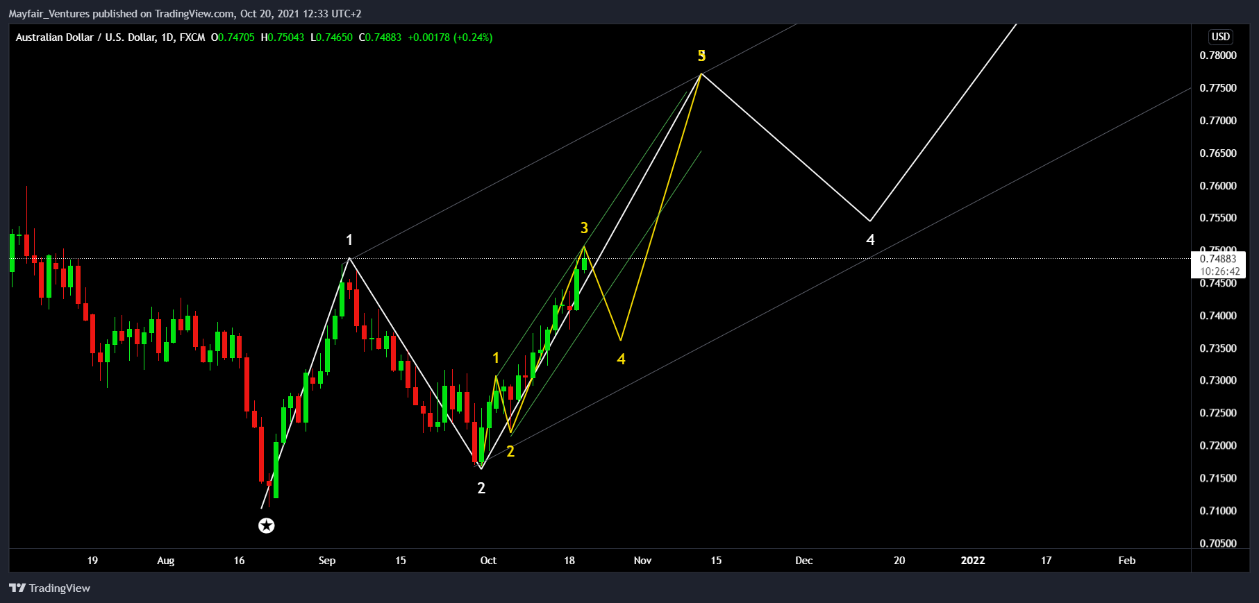FX:AUDUSD Chart Image by Mayfair_Ventures