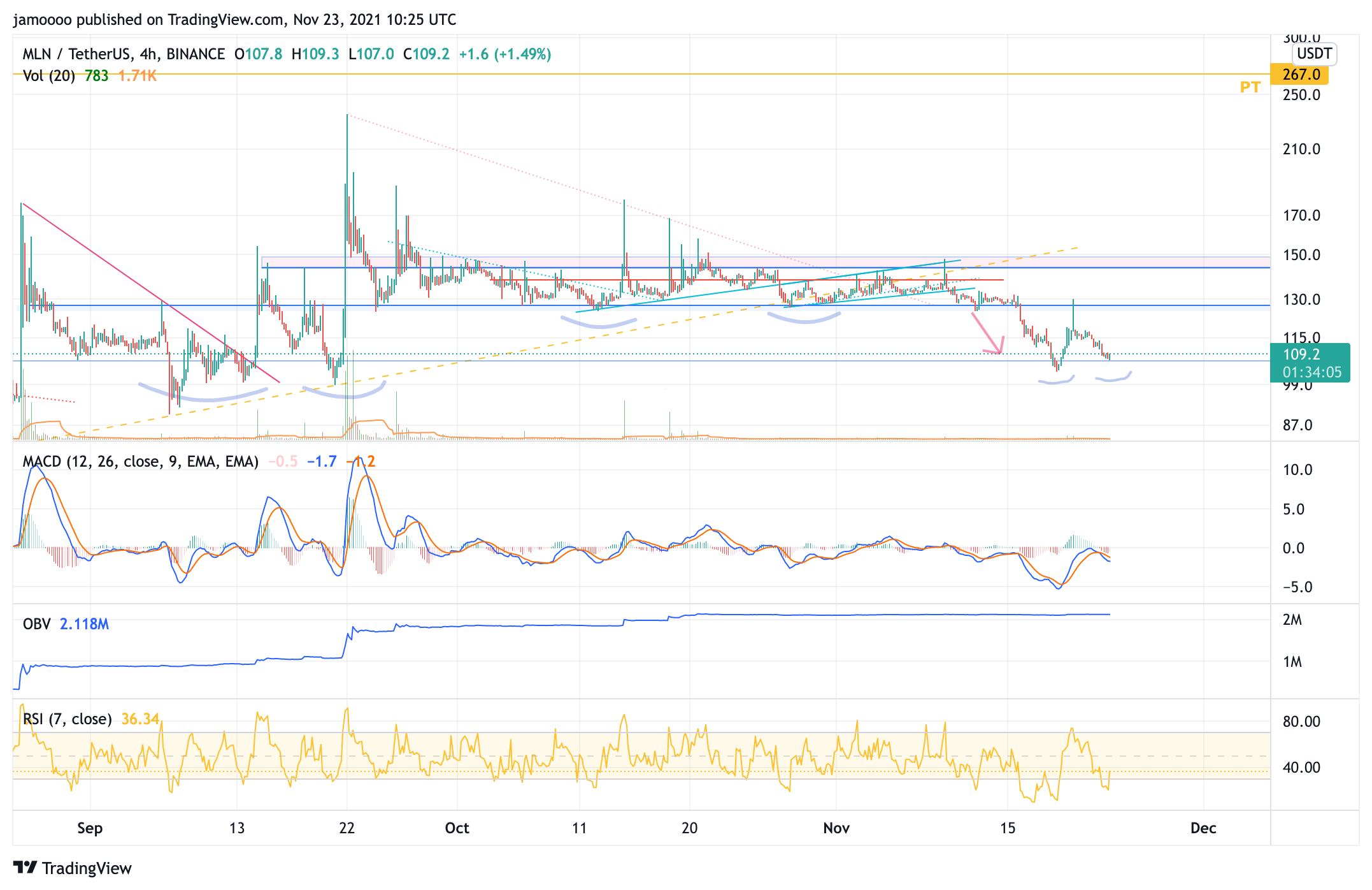 BINANCE:MLNUSDT Chart Image by jamoooo