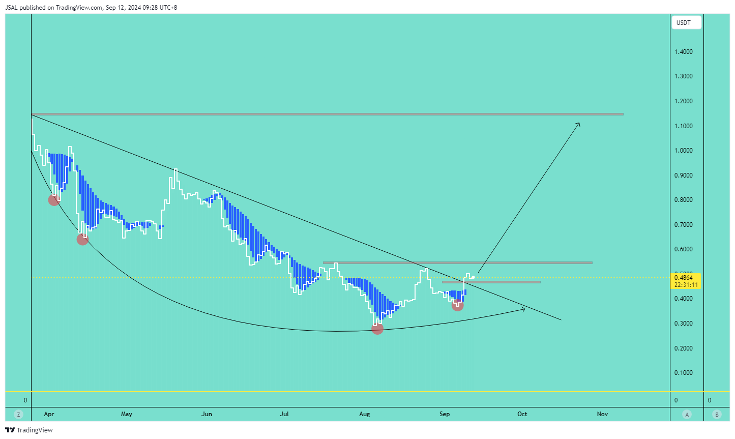 BINANCE:FTMUSDT Chart Image by JSAL