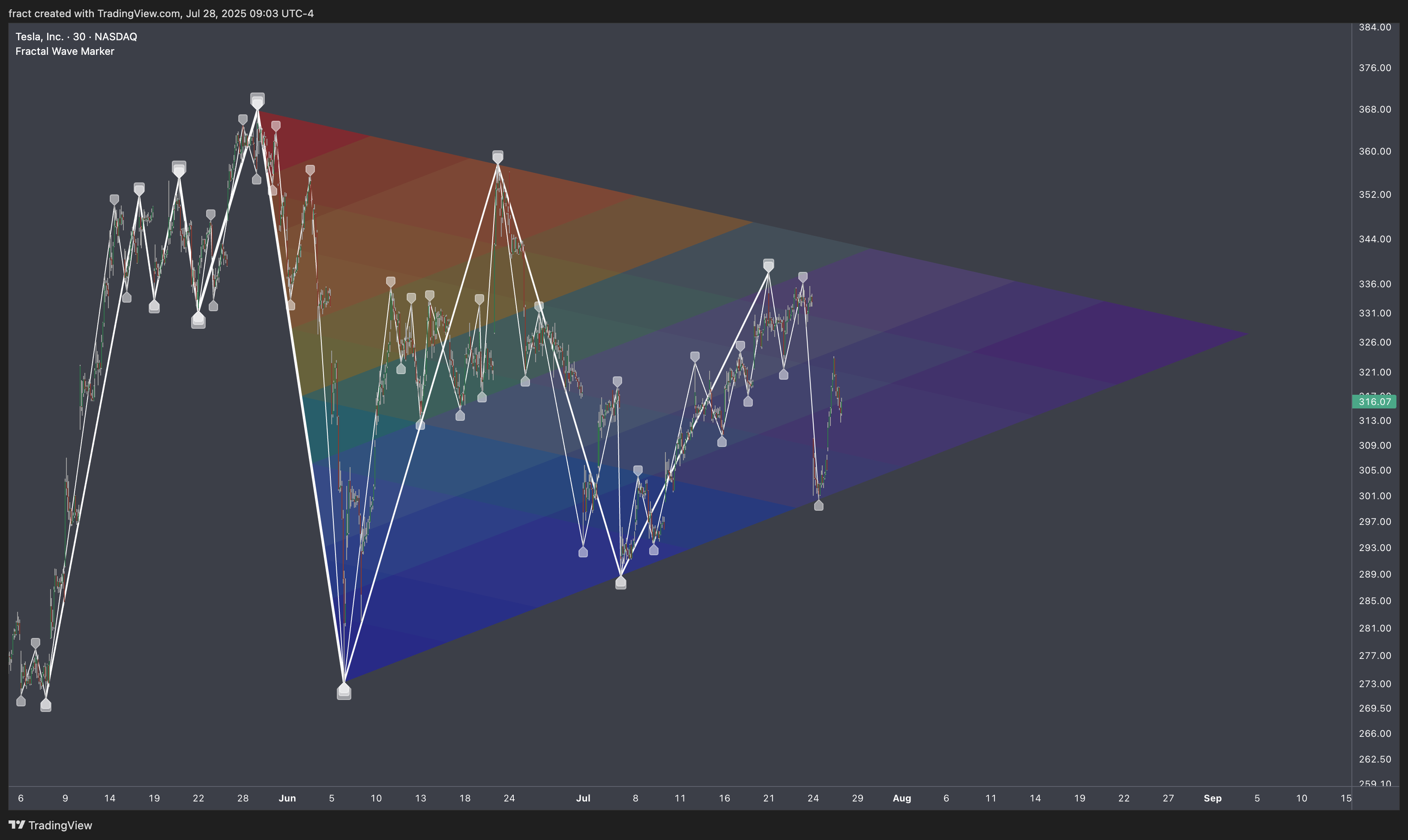 BATS:TSLA Chart Image by fract