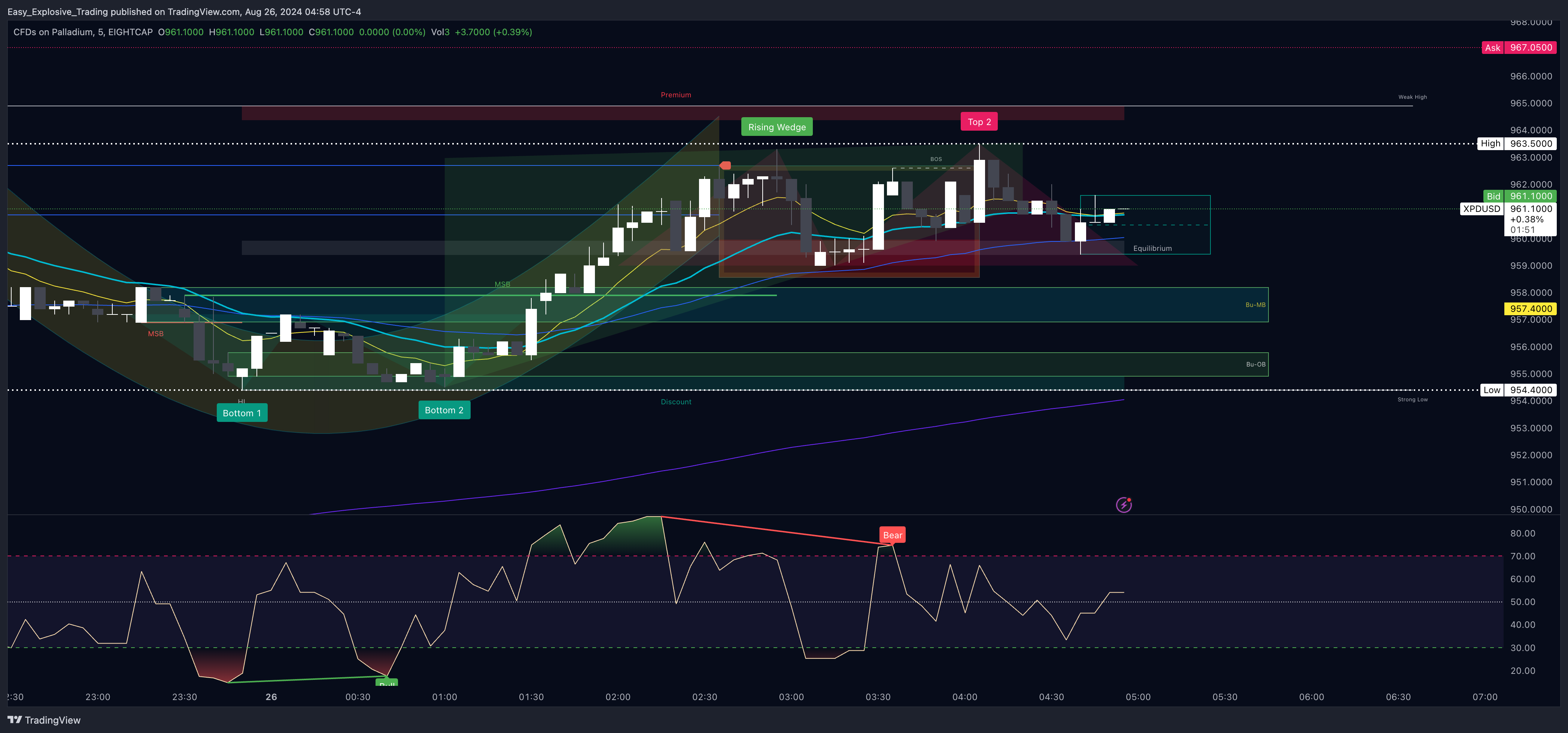 EIGHTCAP:XPDUSD Chart Image by Easy_Explosive_Trading