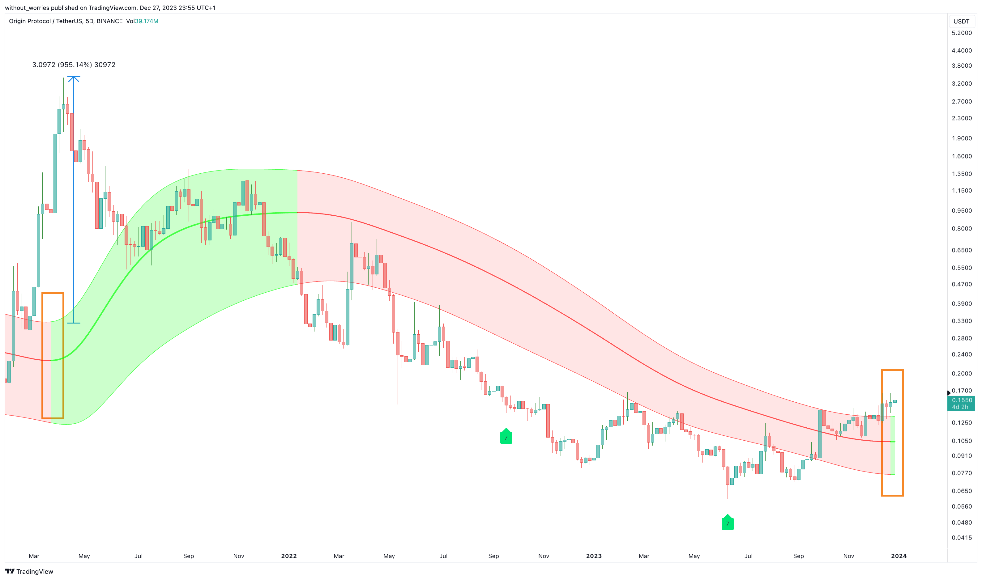 BINANCE:OGNUSDT Chart Image by without_worries