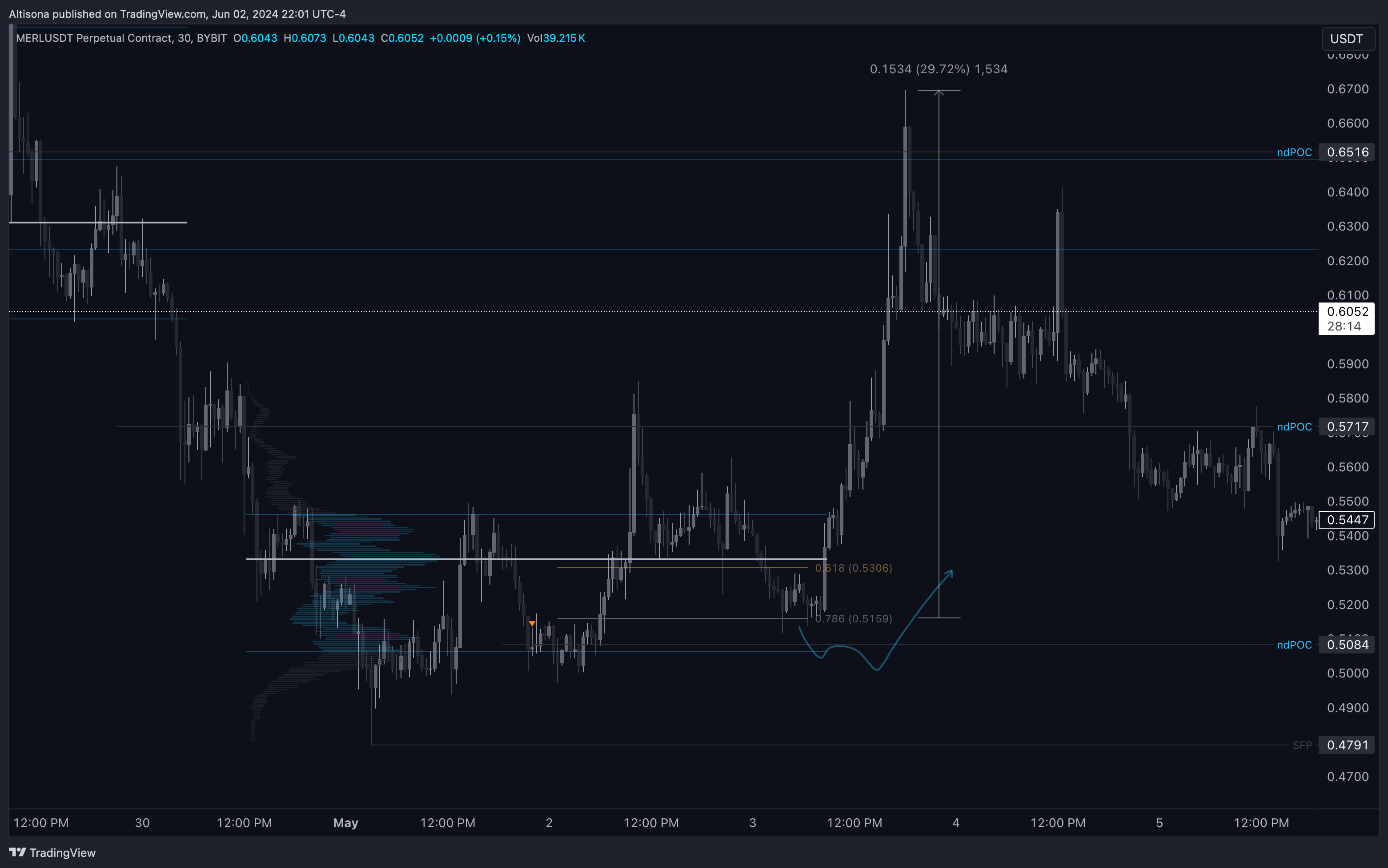 BYBIT:MERLUSDT.P Chart Image by Altisona
