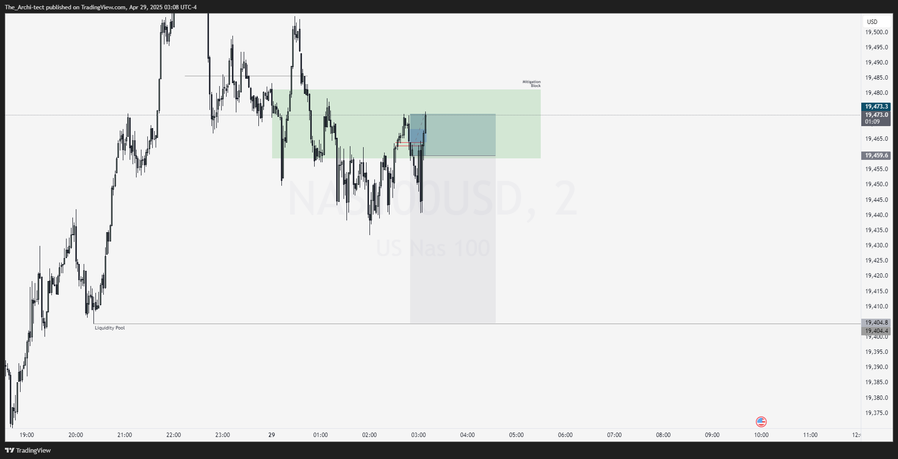 OANDA:NAS100USD Chart Image by The_Archi-tect