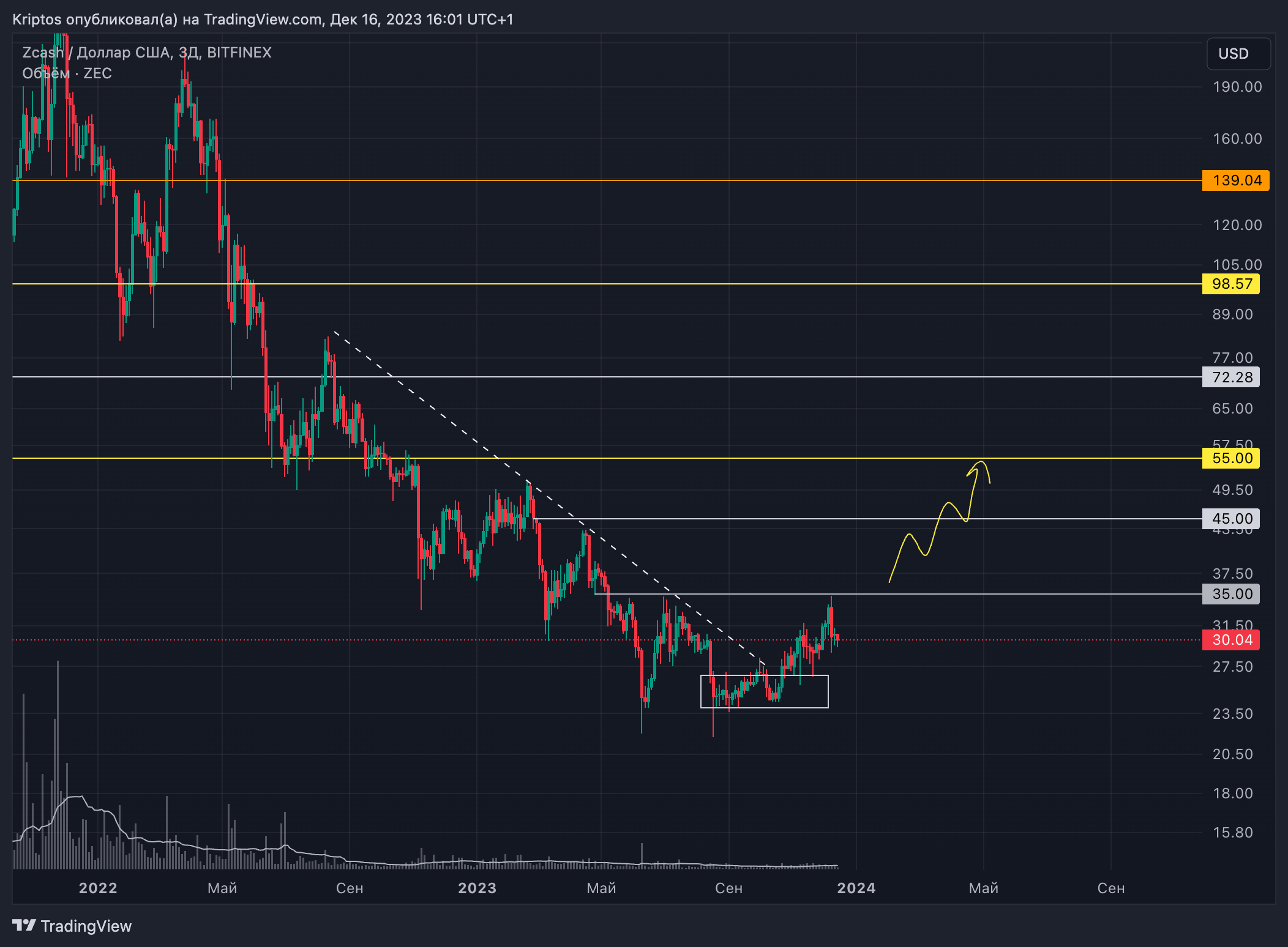 BITFINEX:ZECUSD Chart Image by Kirill_Gaitan