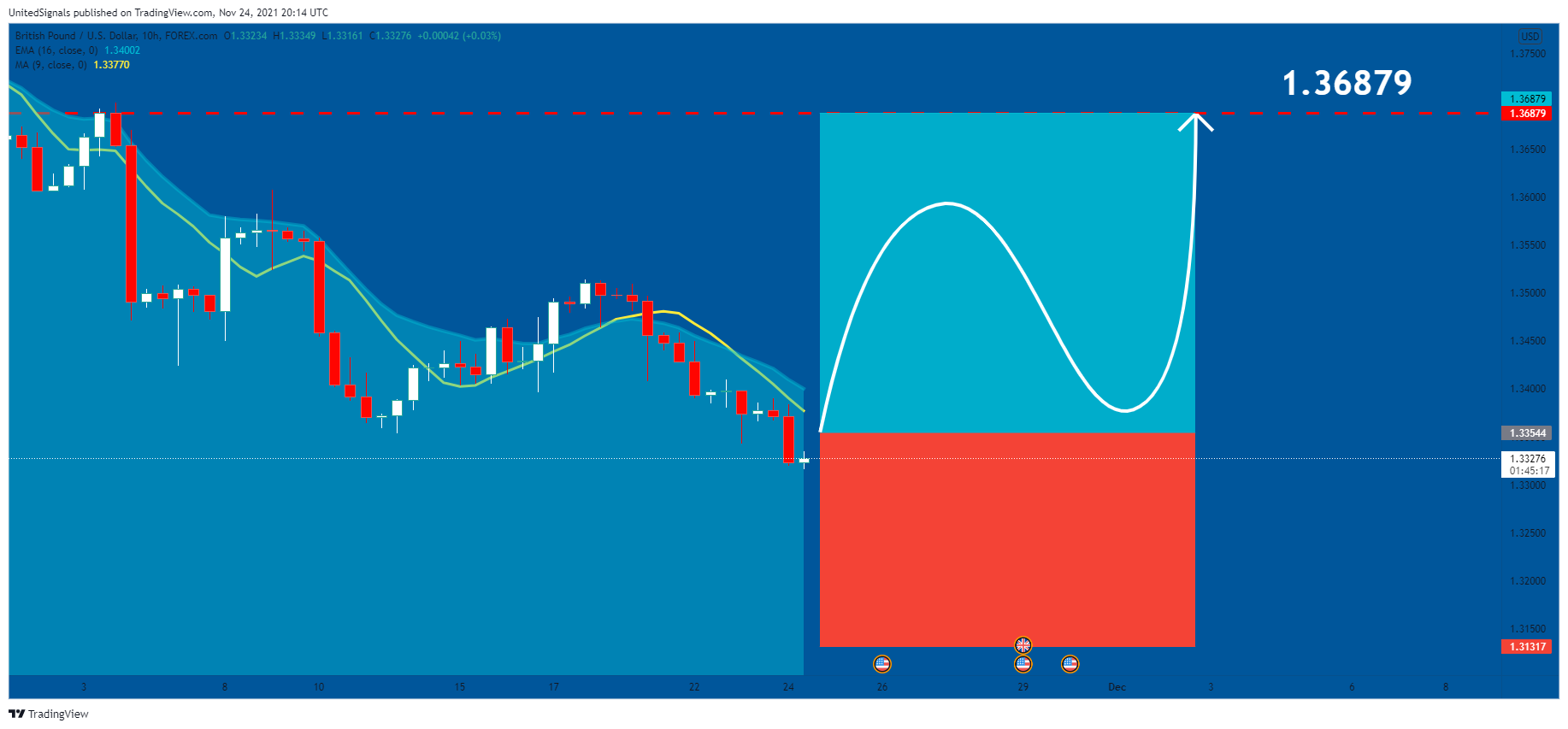 FOREXCOM:GBPUSD Chart Image by UnitedSignals