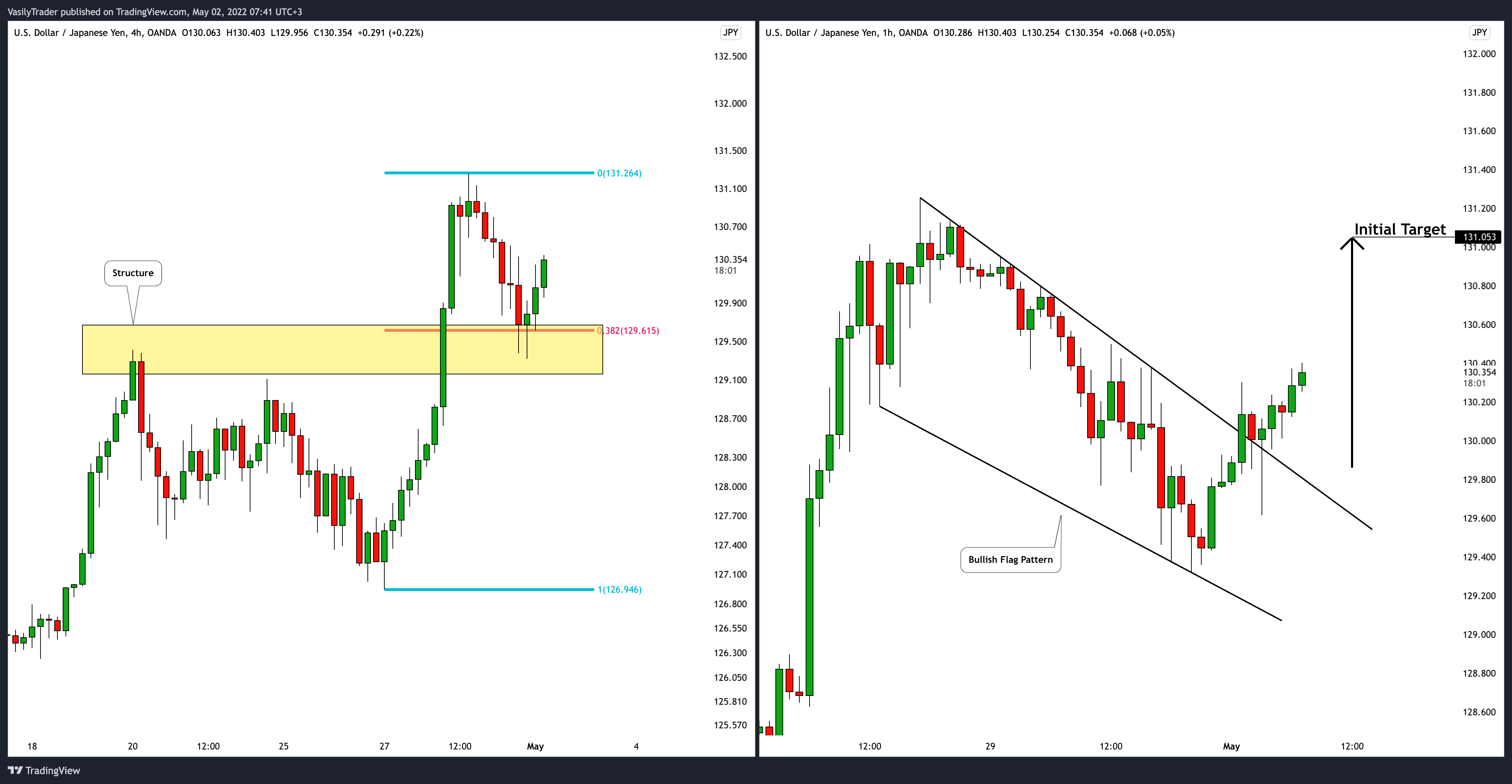 OANDA:USDJPY Chart Image by VasilyTrader
