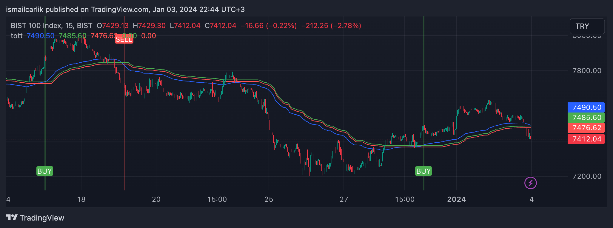 BISTMIXED:XU100 Chart Image by ismailcarlik
