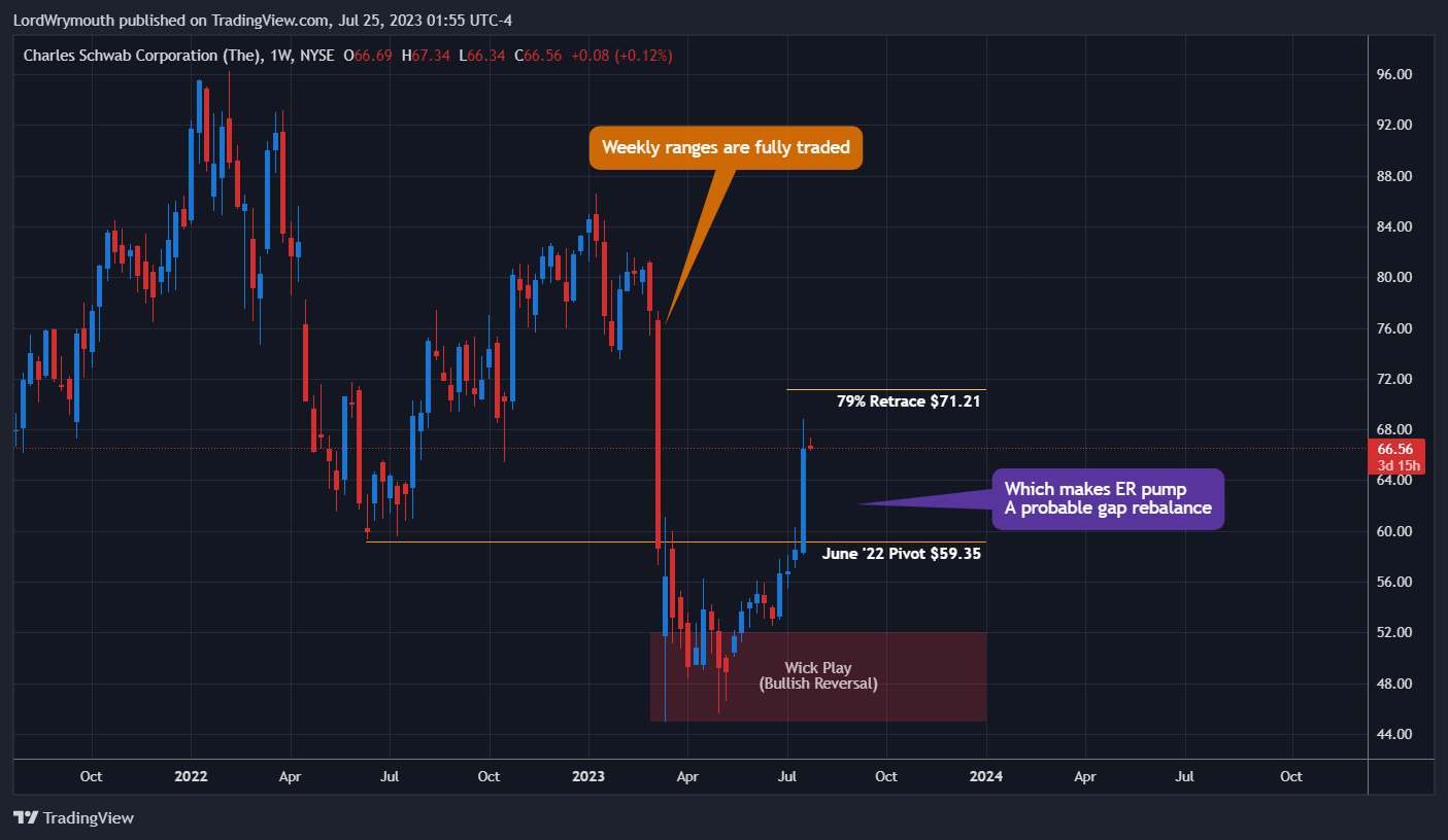 NYSE:SCHW Chart Image by LordWrymouth