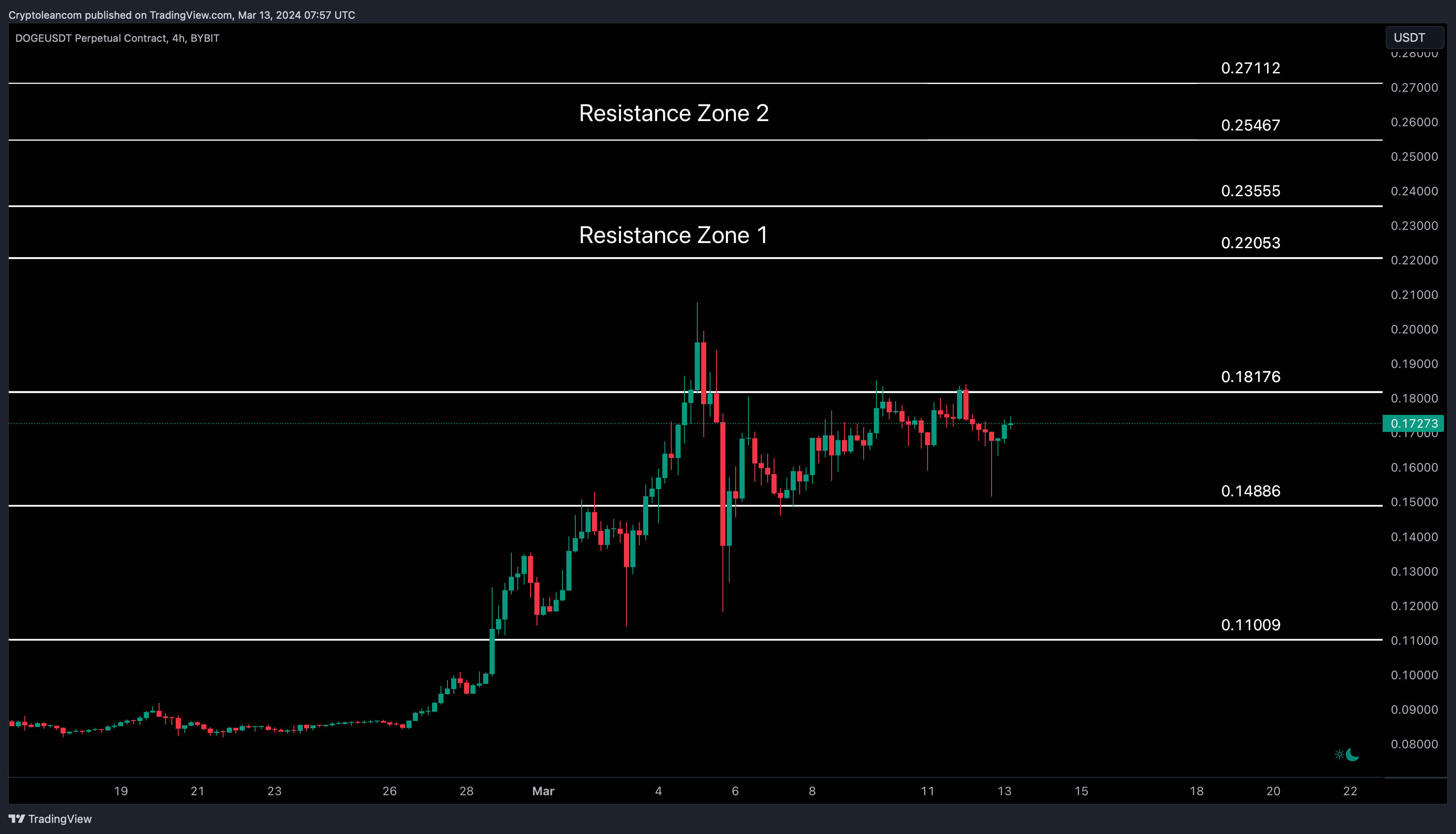 BYBIT:DOGEUSDT.P Chart Image by Trade-Lean