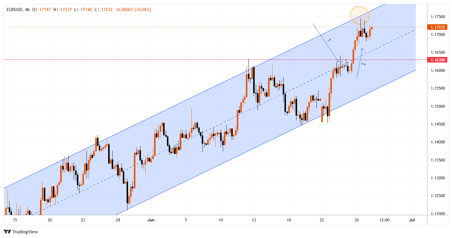 EURUSD Chart Image