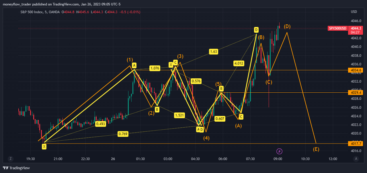 OANDA:SPX500USD Chart Image by moneyflow_trader