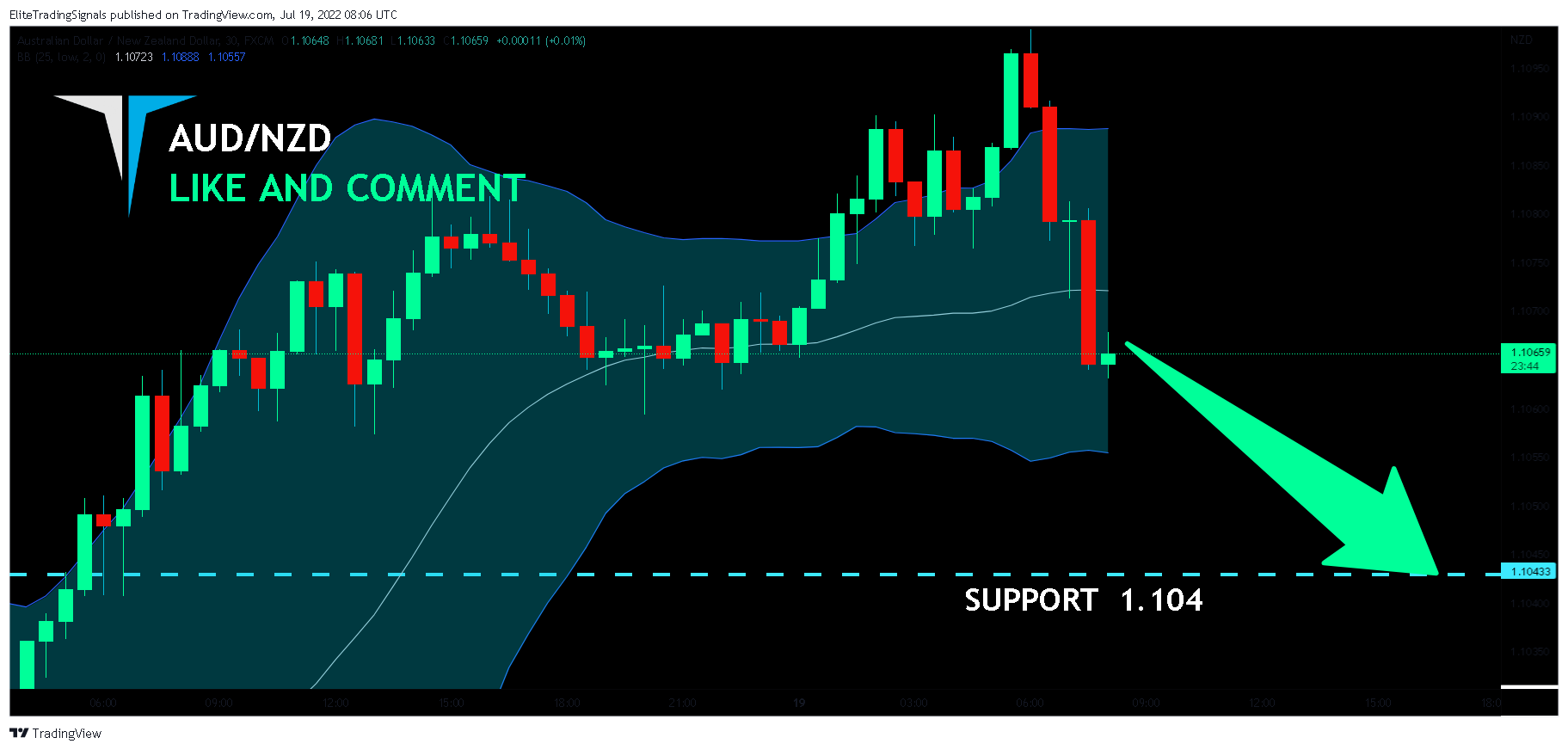 FX:AUDNZD Chart Image by EliteTradingSignals