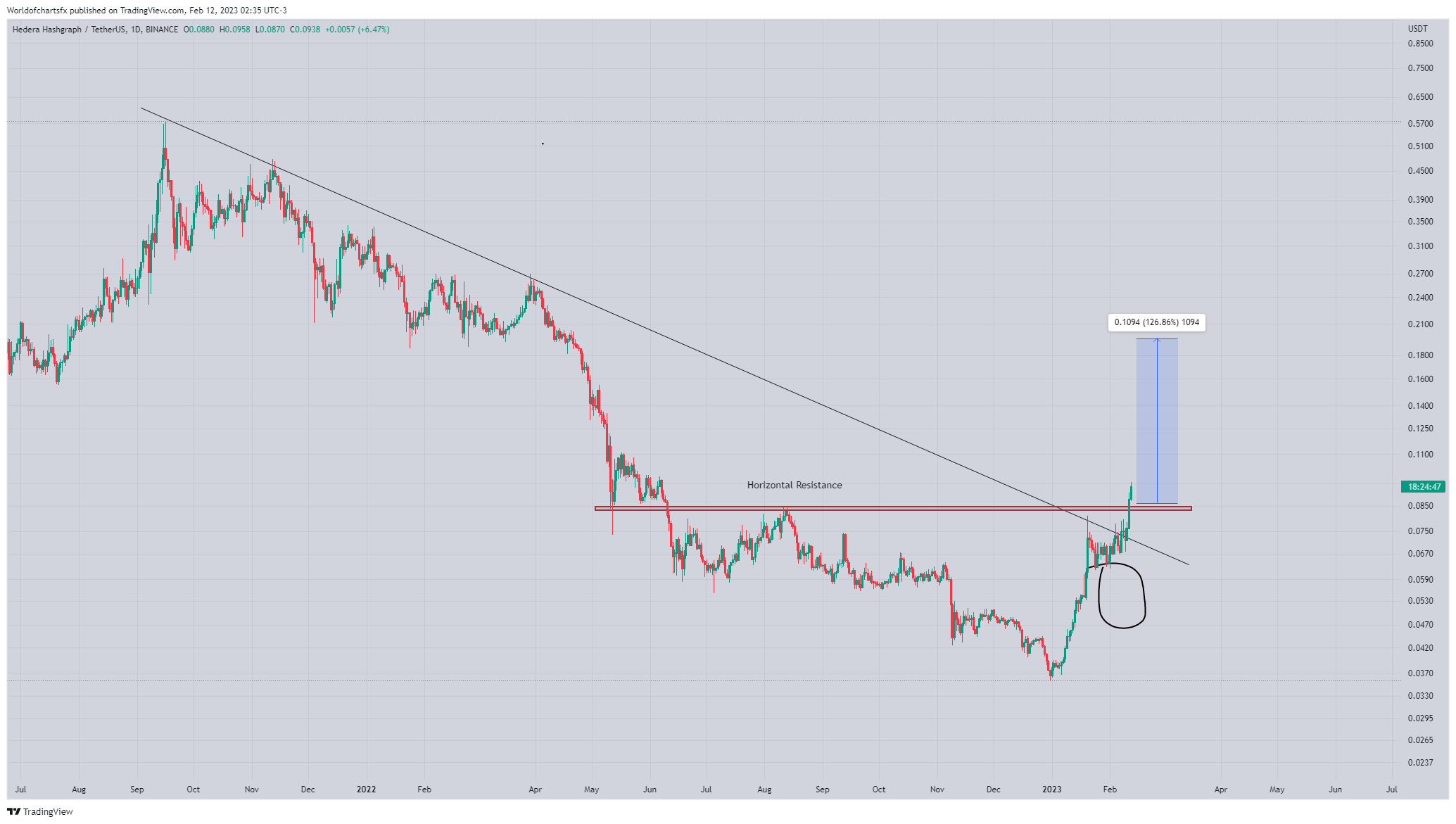 BINANCE:HBARUSDT Chart Image by Worldofchartsfx