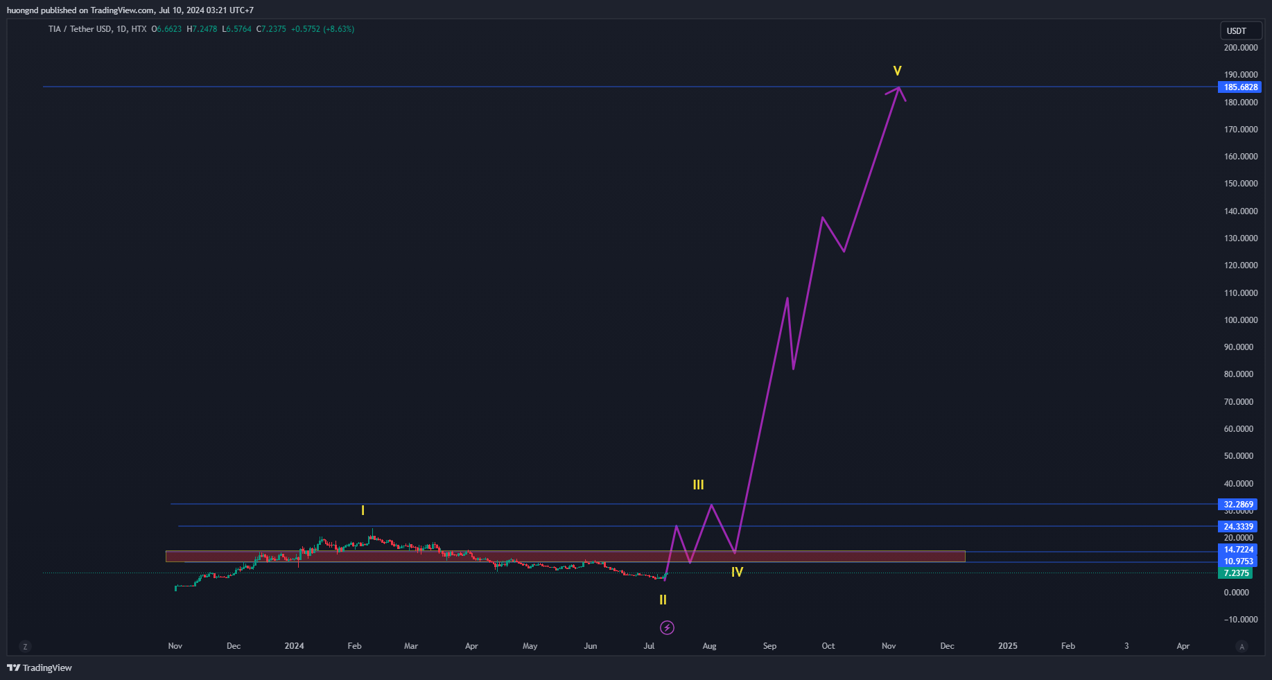 HTX:TIAUSDT Chart Image by huongnd