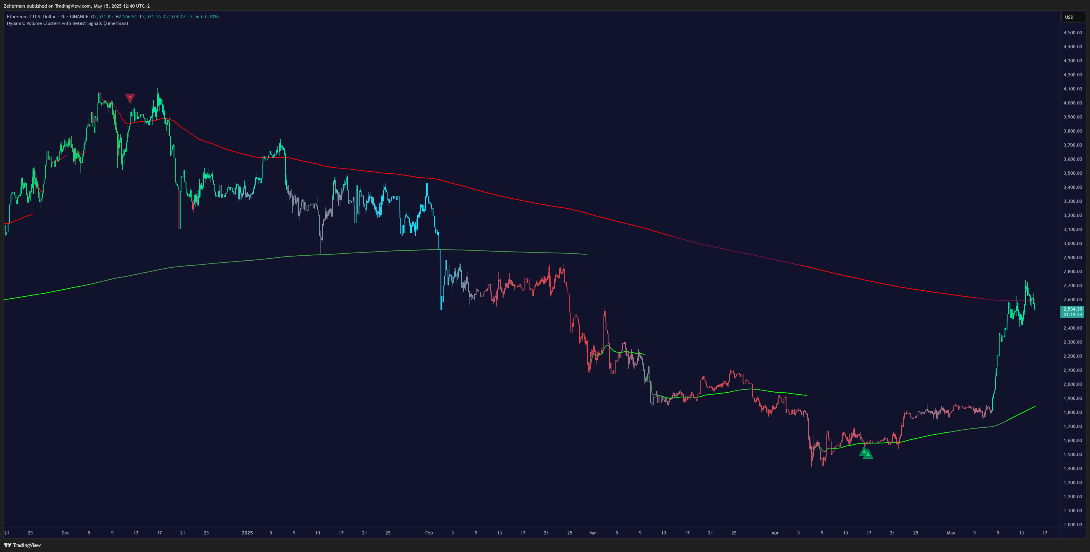 BINANCE:ETHUSD Chart Image by Zeiierman