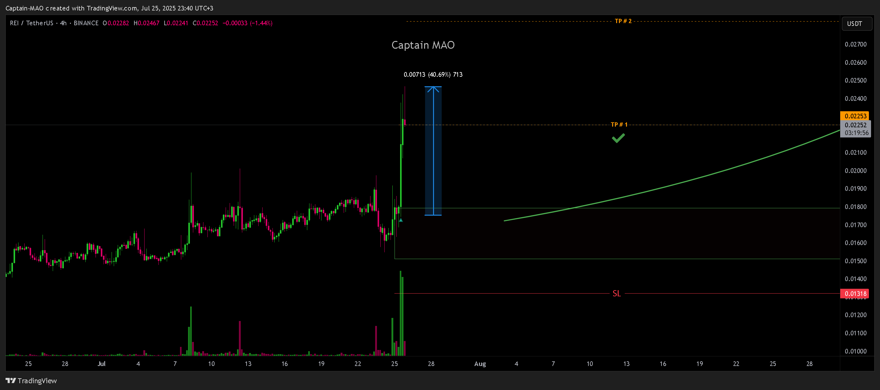 BINANCE:REIUSDT Chart Image by Captain-MAO