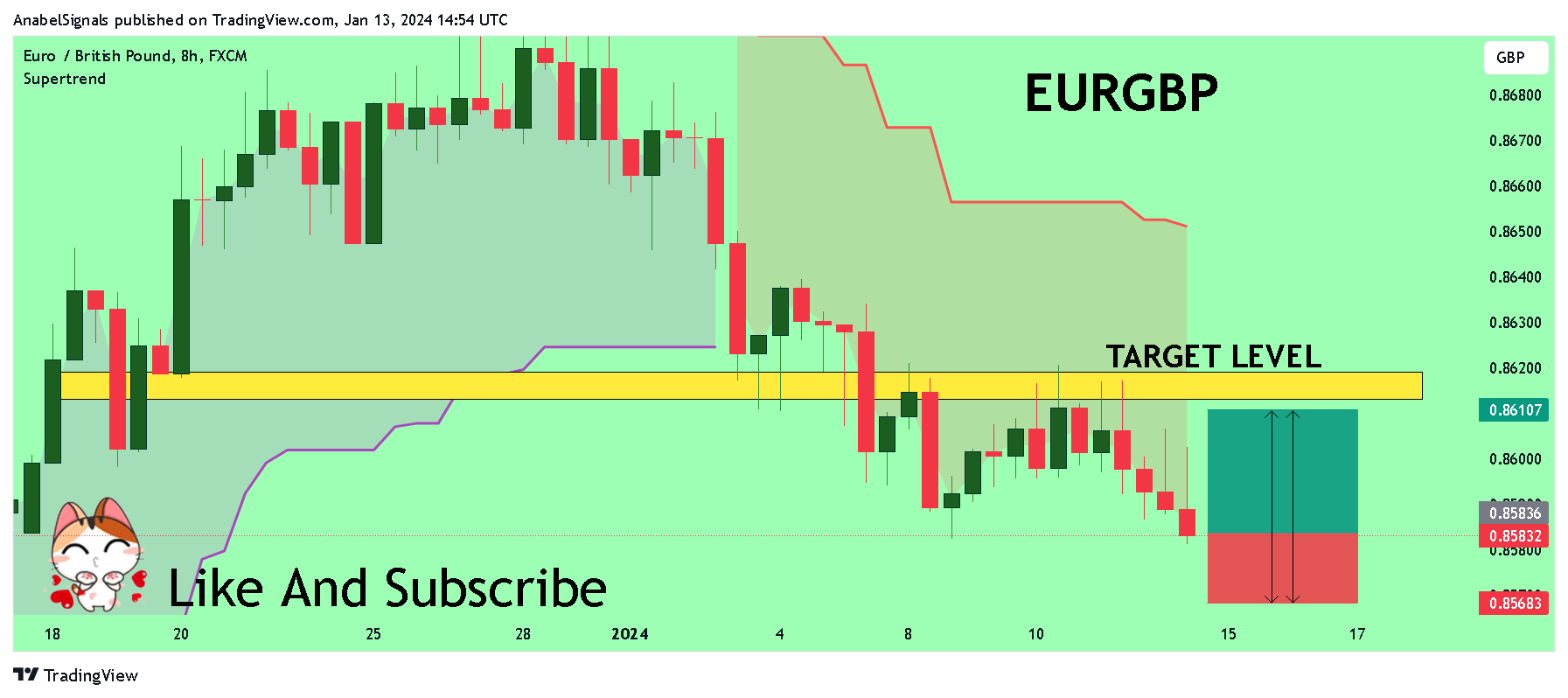 FX:EURGBP Chart Image by AnabelSignals