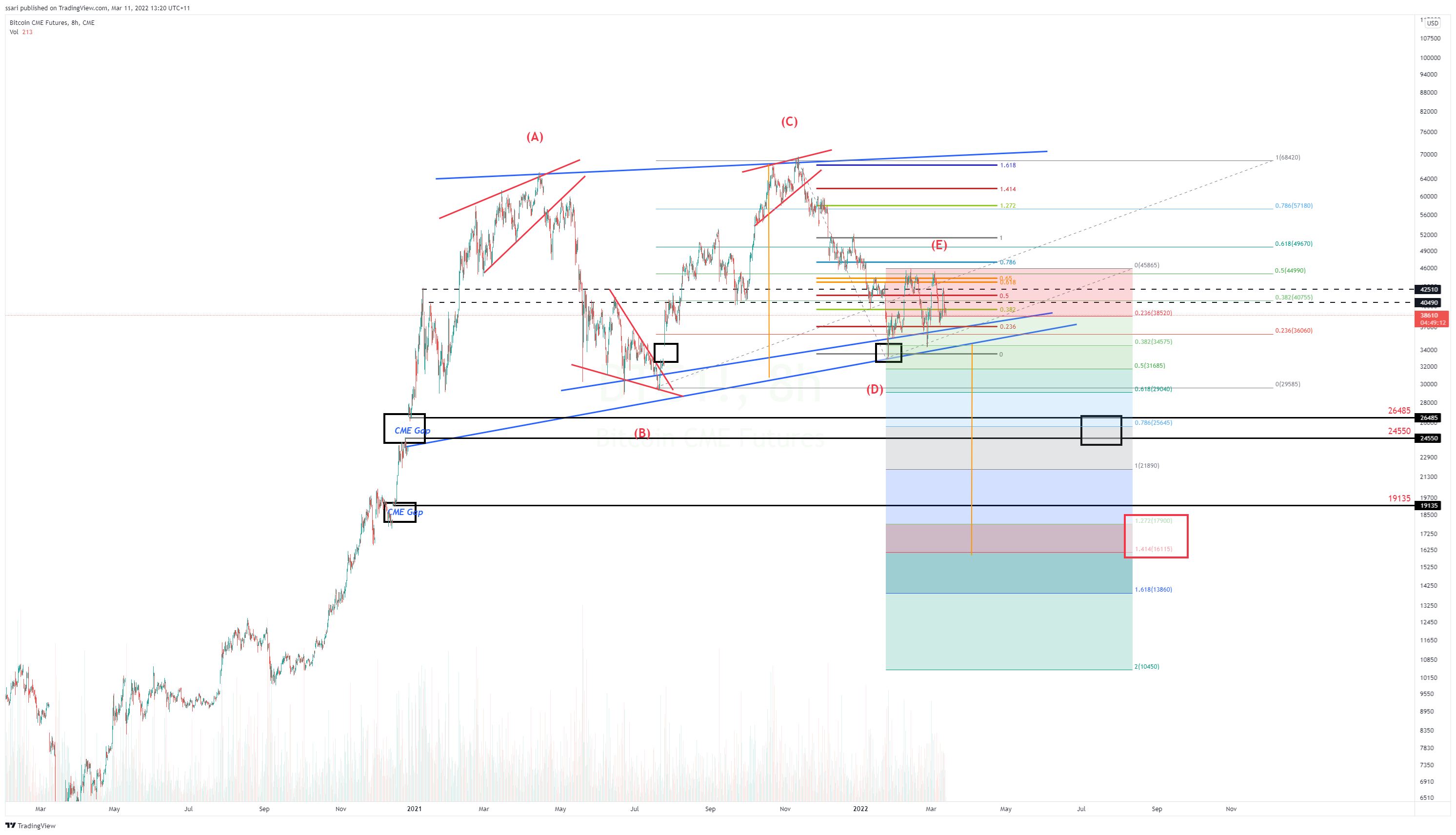 CME:BTC1! Chart Image by ssari