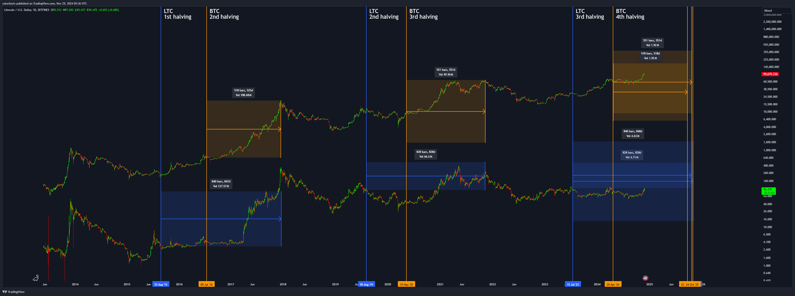 BITFINEX:LTCUSD Chart Image by catscharts