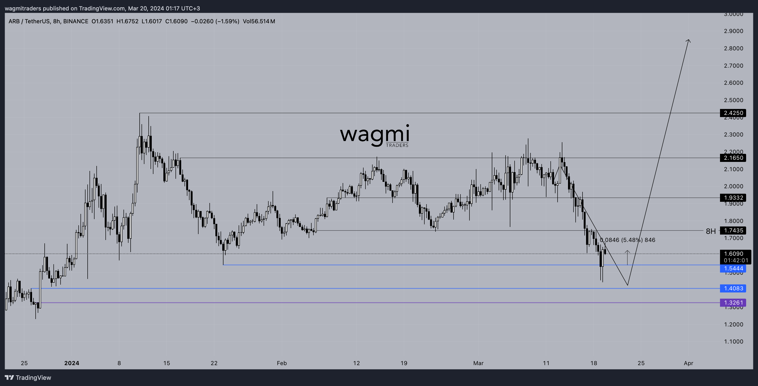 BINANCE:ARBUSDT Chart Image by wagmitraders